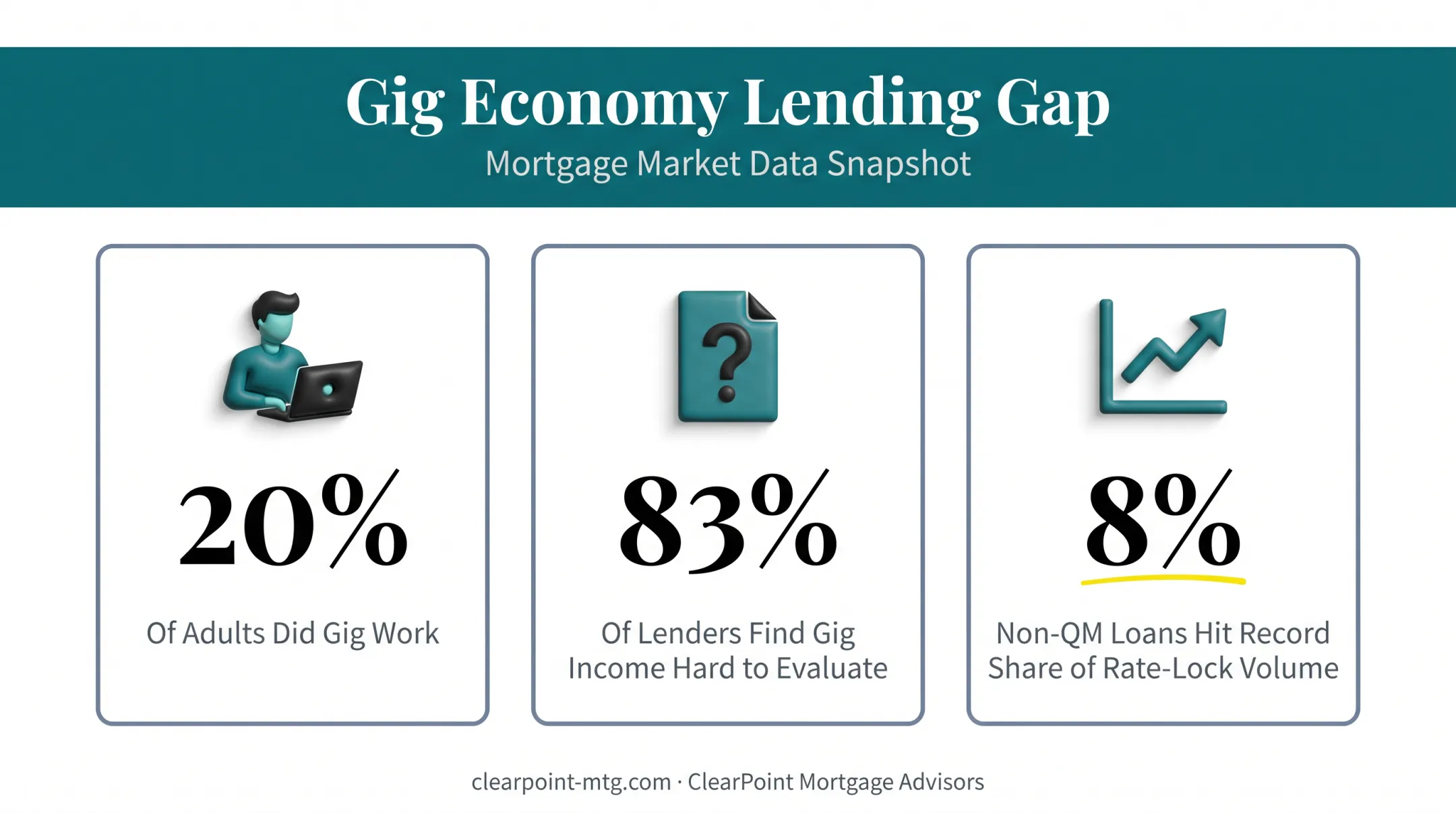 Rising gig economy and Non-QM mortgage lending statistics chart