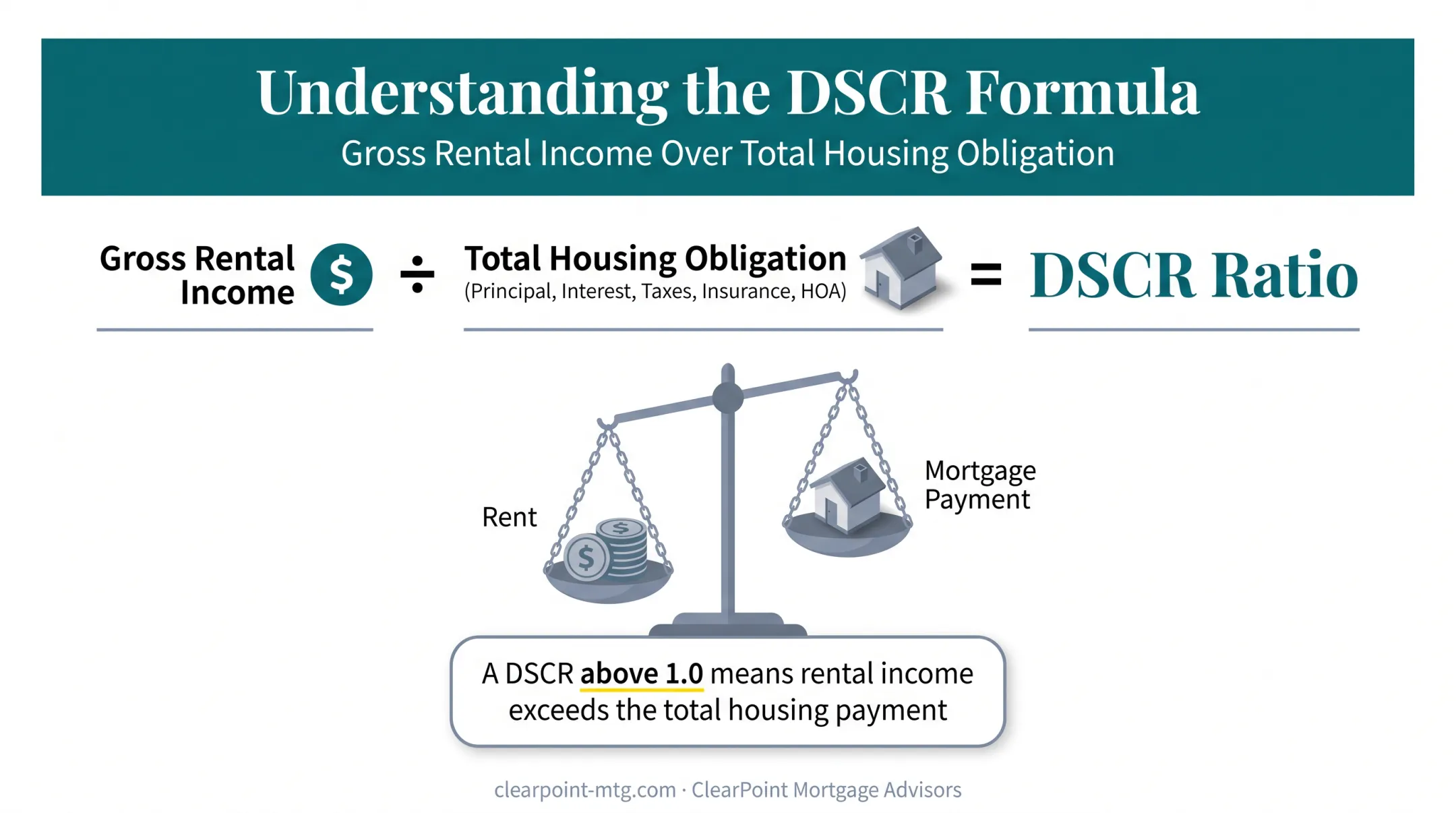 DSCR loan calculation formula showing rental income versus mortgage debt ratio
