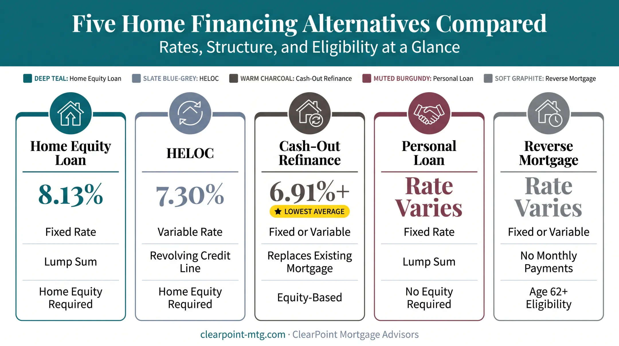 Home equity loan alternatives comparison including HELOC cash-out refinance and personal loans