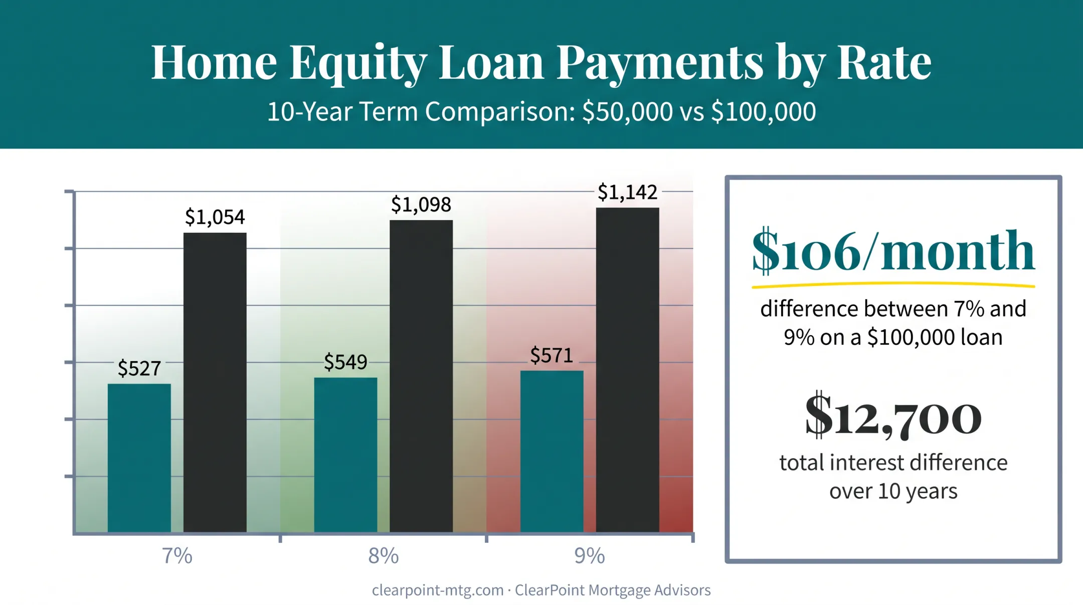 Monthly payment cost comparison across interest rates for home equity loans