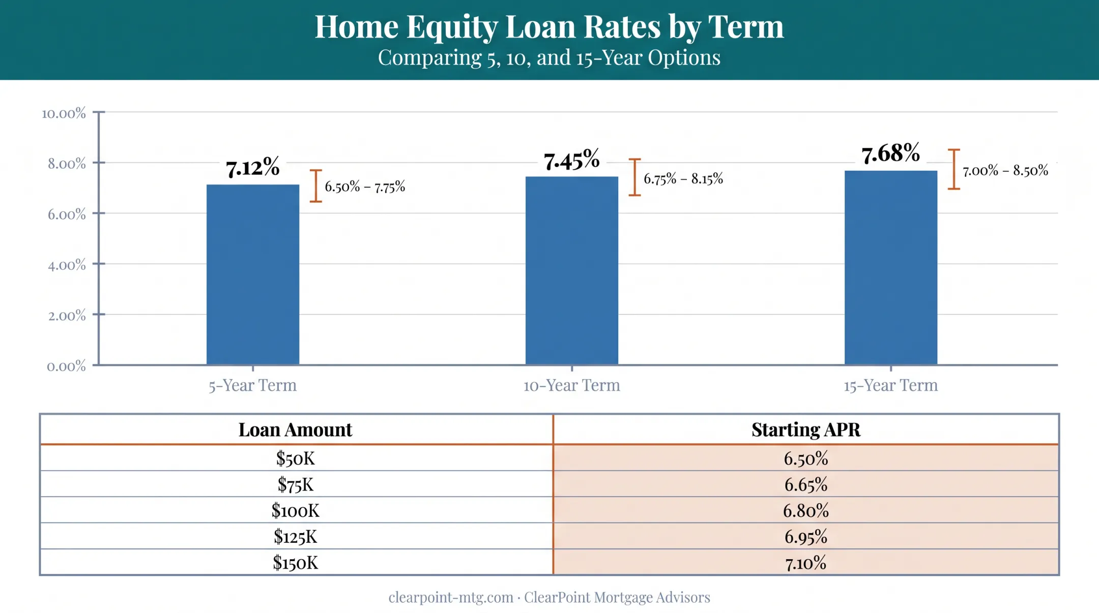 Home equity loan rate comparison chart by term and lender