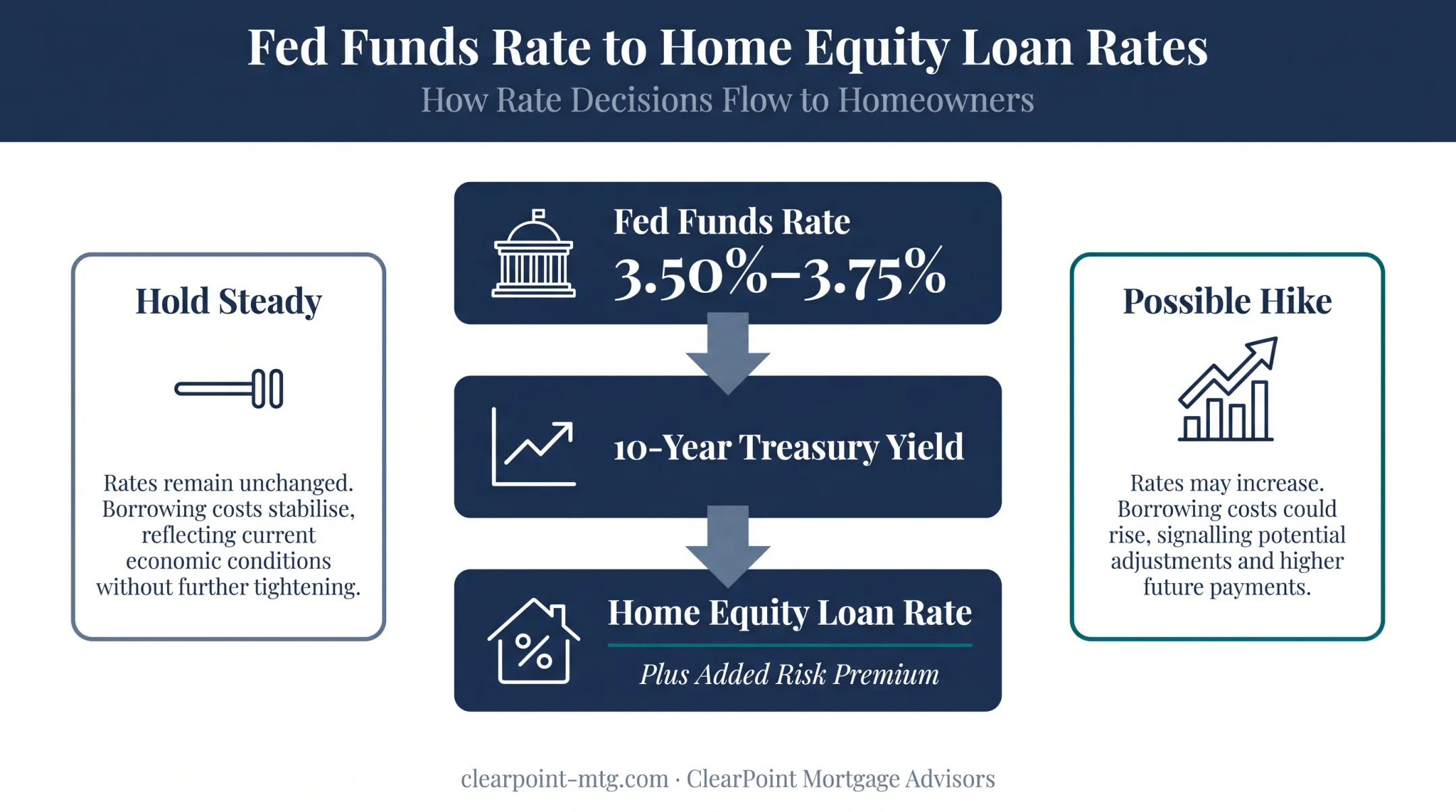 Federal Reserve rate factors influencing home equity loan pricing trends