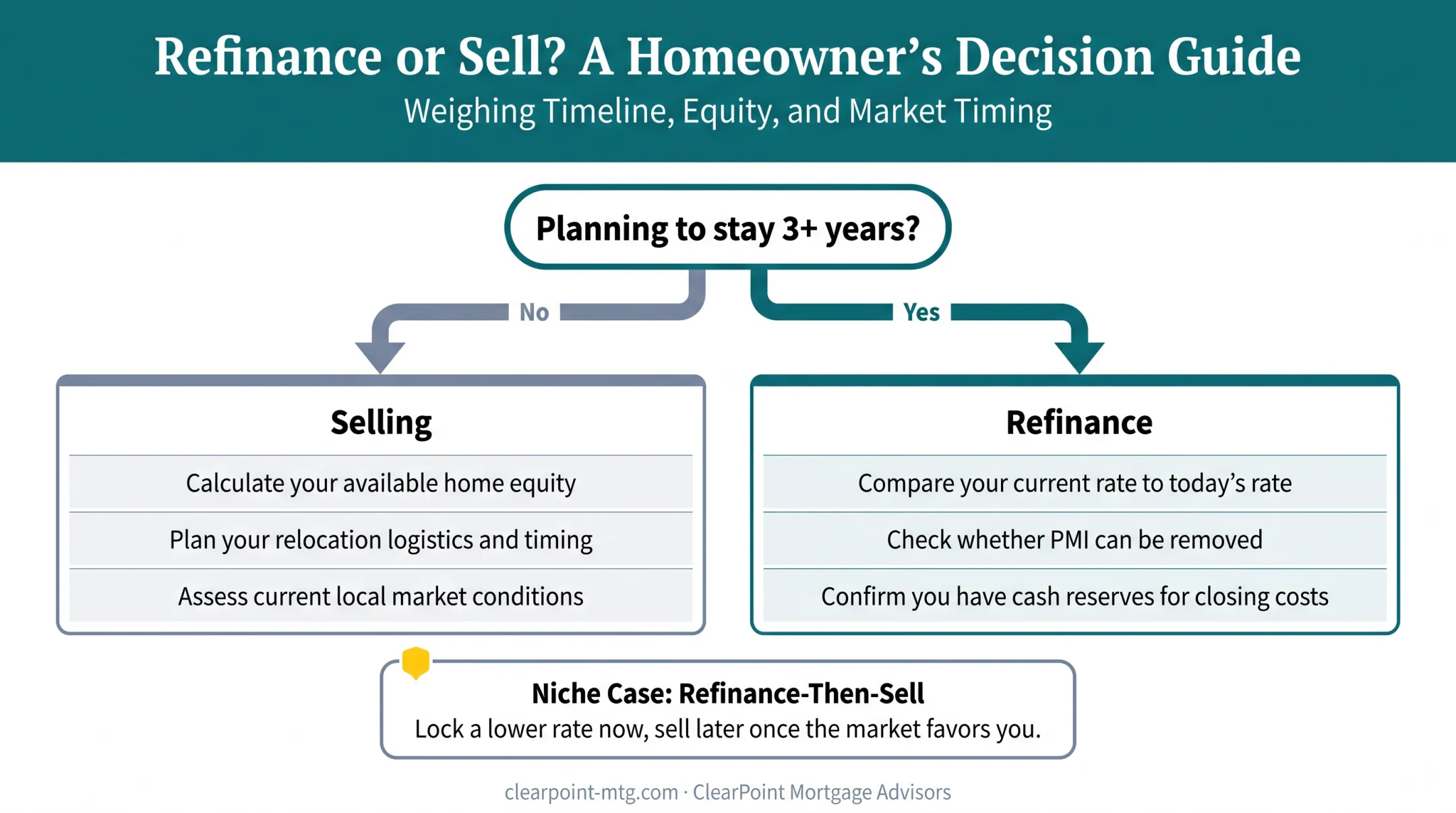 Decision flowchart for choosing refinancing versus selling in 2026