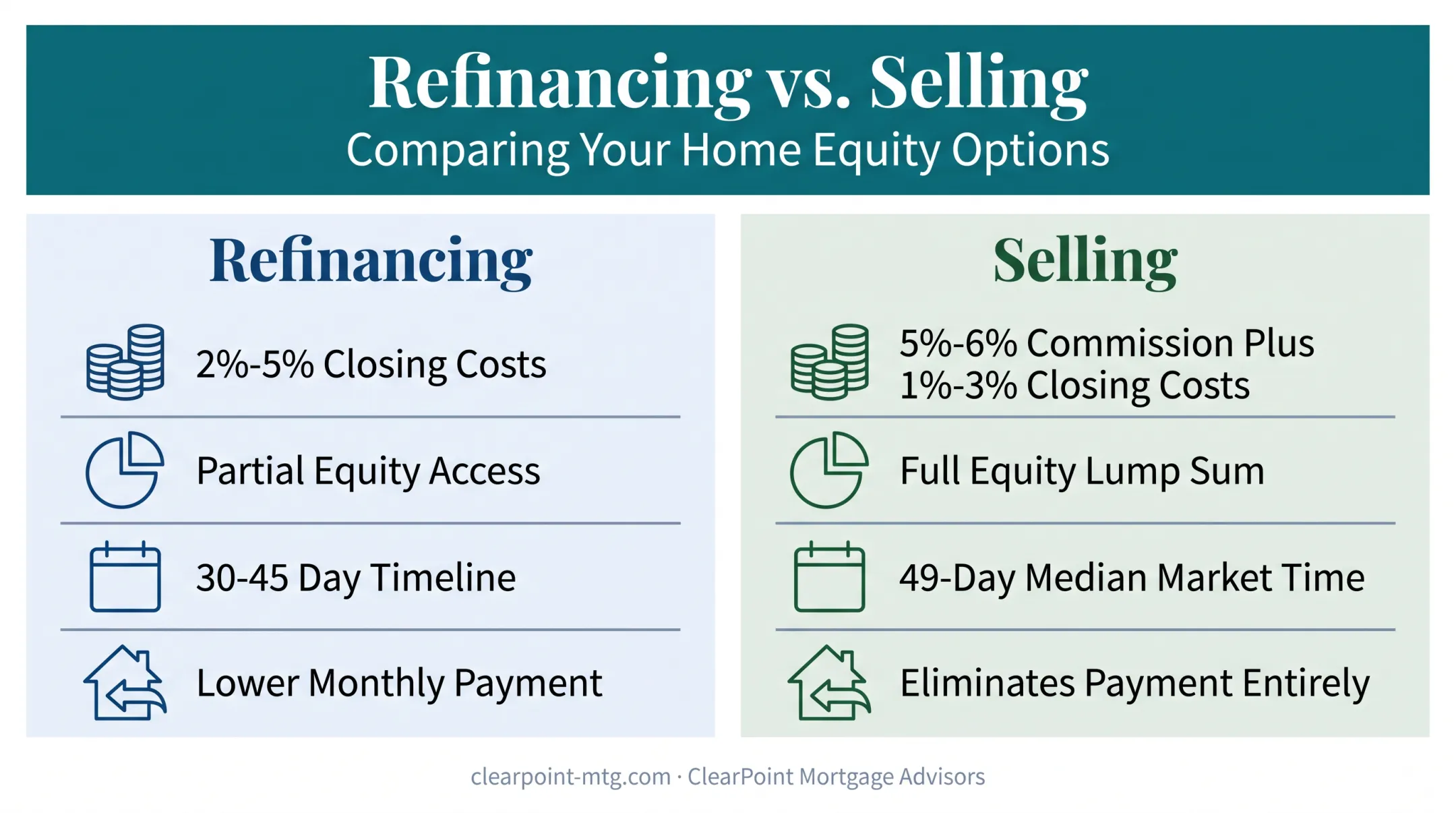Refinancing versus selling cost and equity comparison chart 2026
