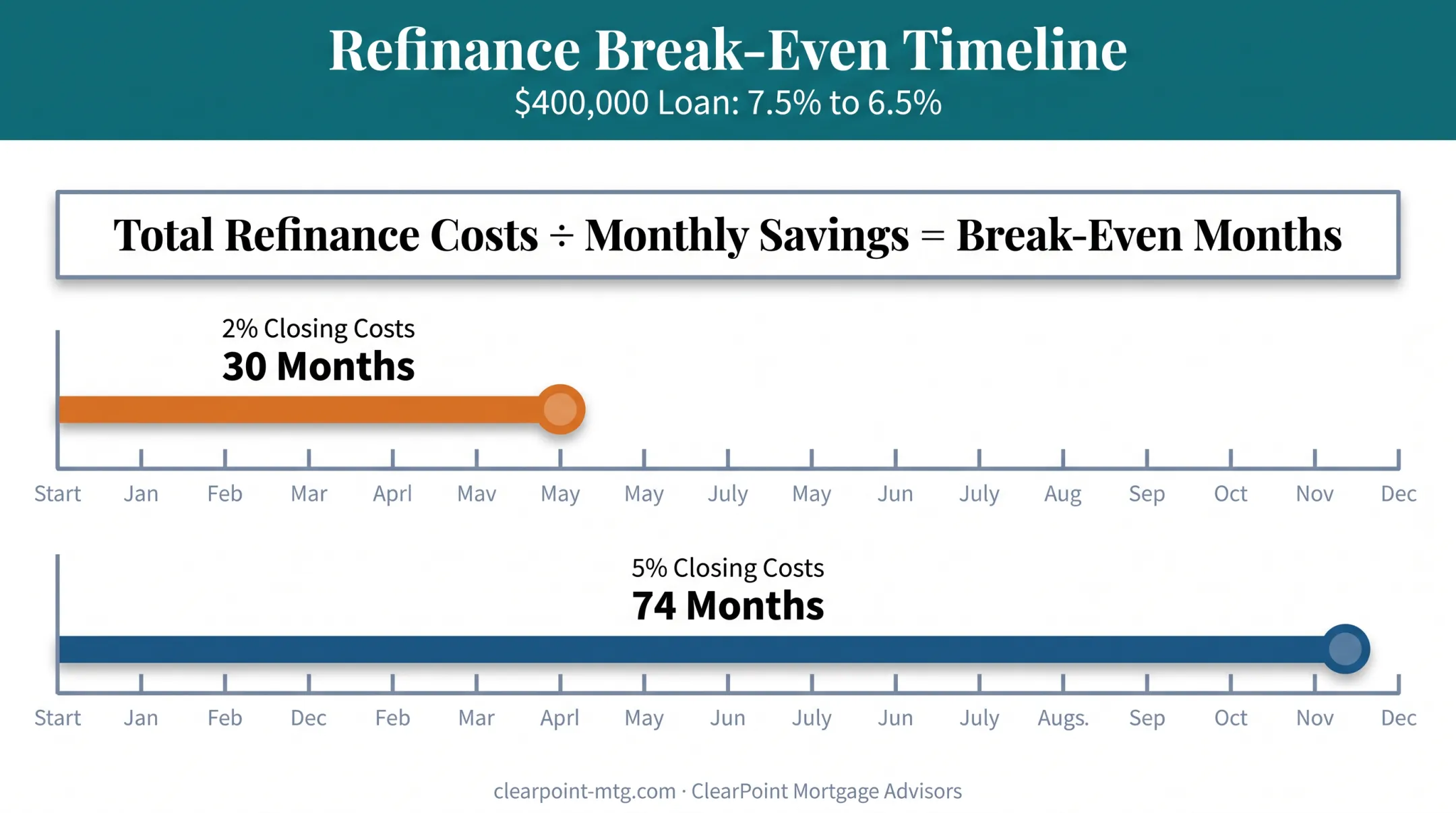 Refinance break-even timeline calculation from closing costs to monthly savings