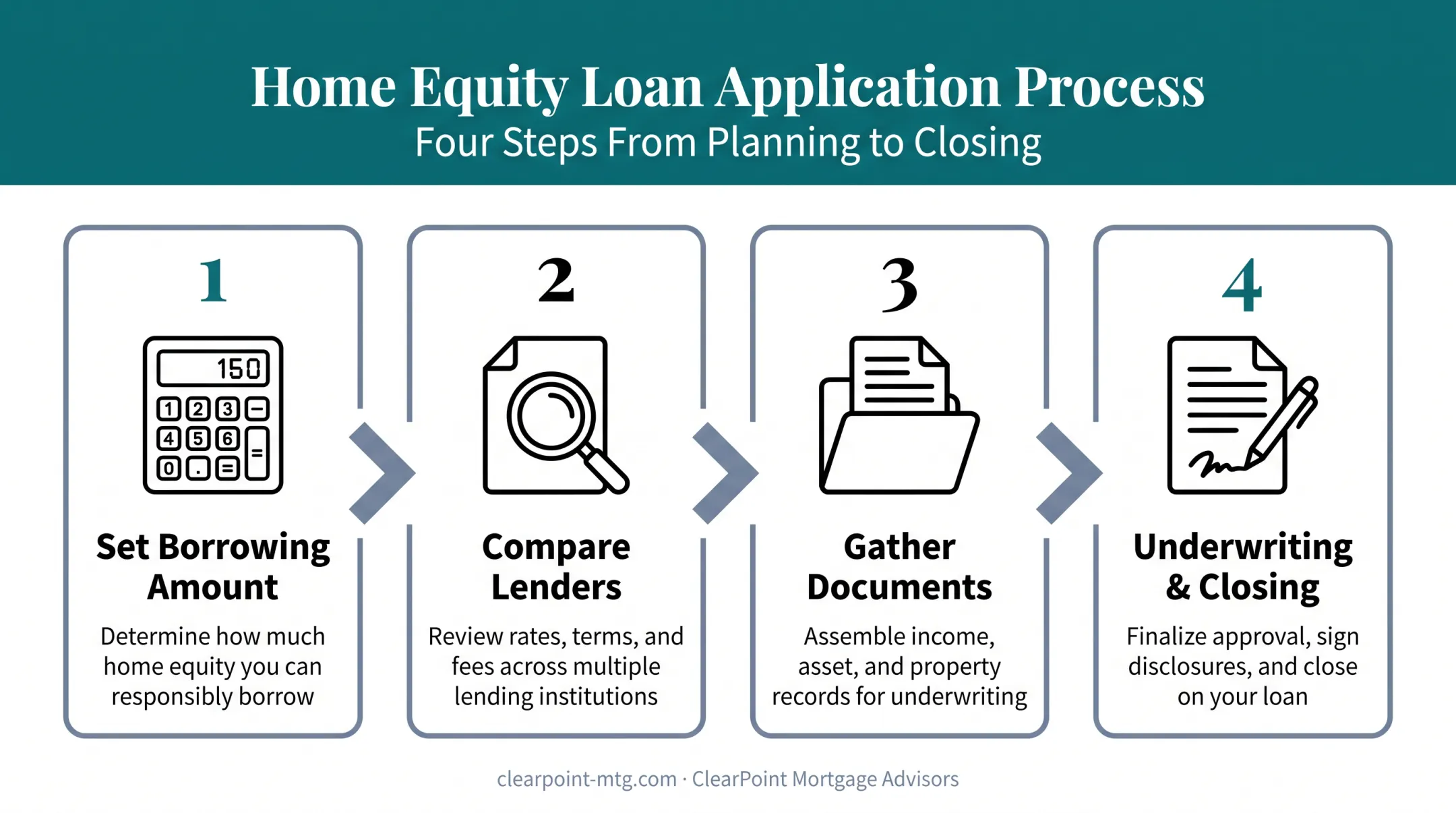 4-step home equity loan application process from budgeting to closing