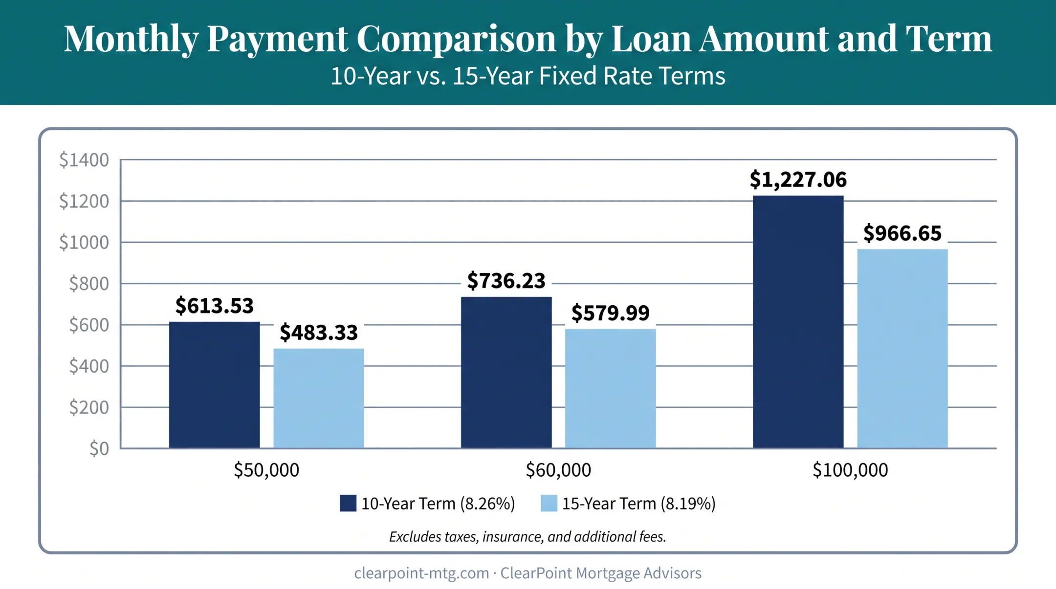 Monthly payment comparison chart for home equity loans by amount and term