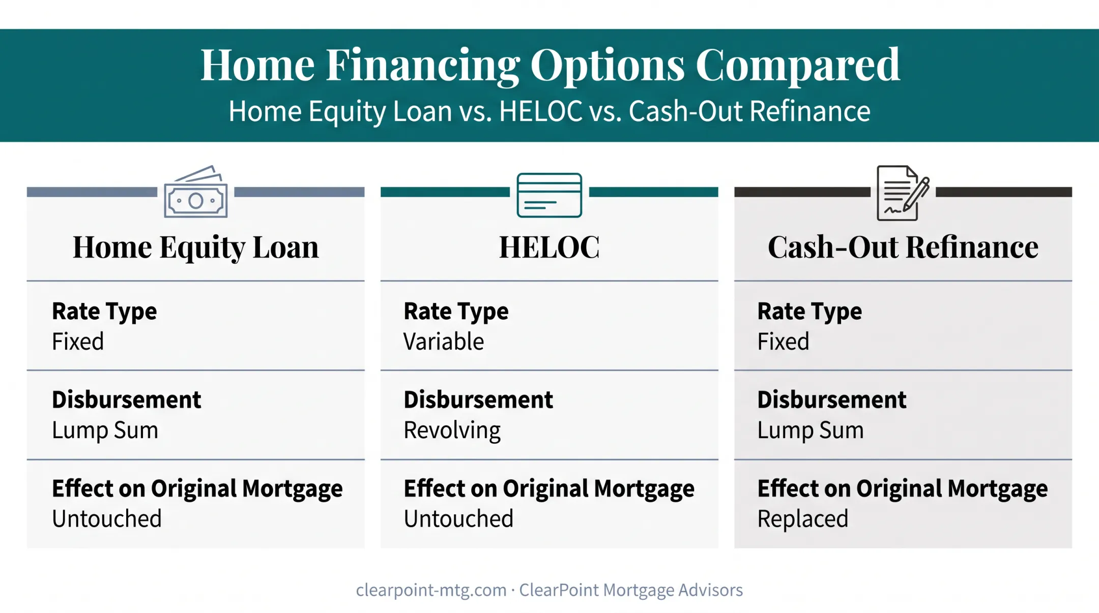 Home equity loan versus HELOC versus cash-out refinance comparison chart