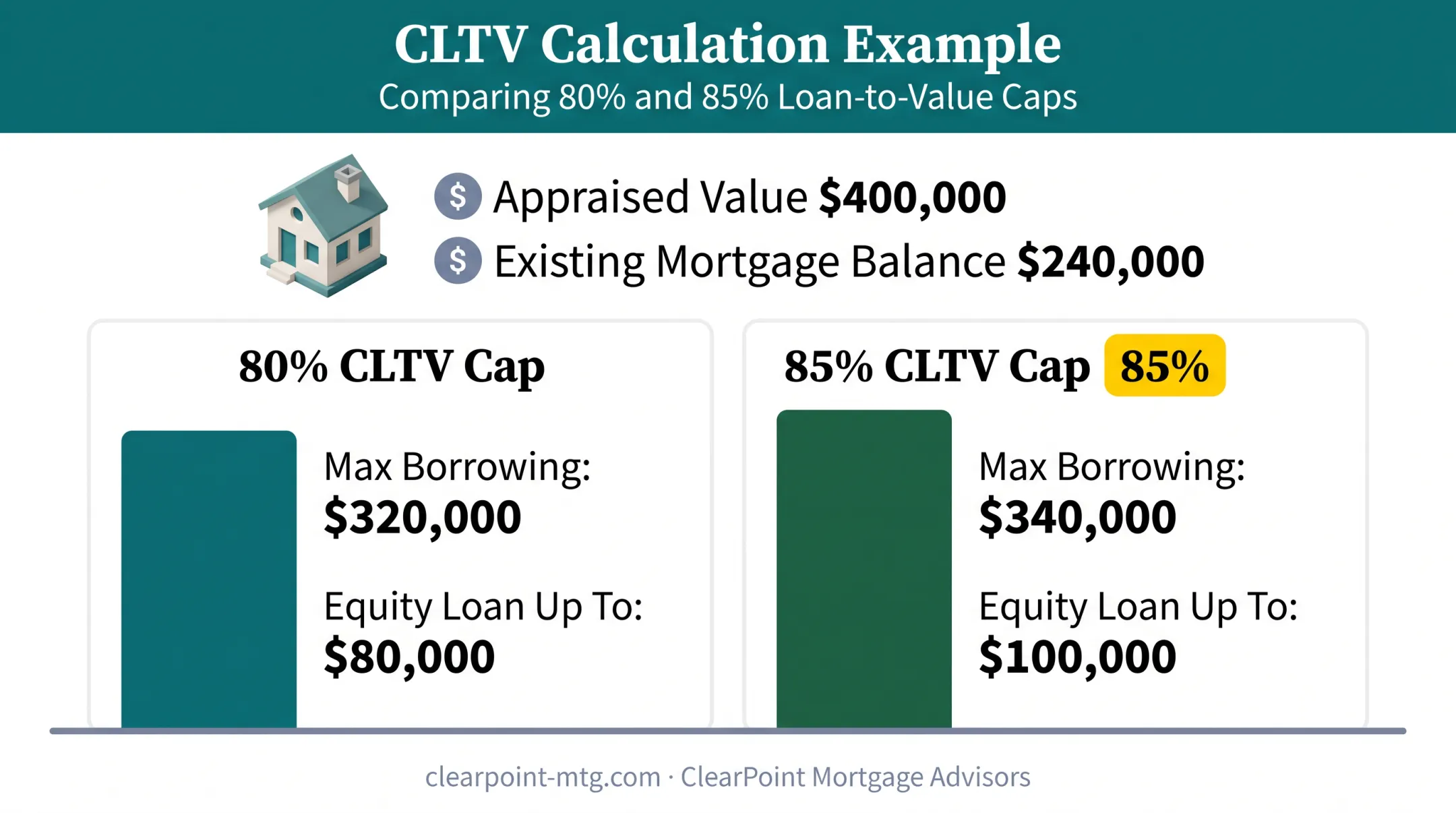 CLTV calculation example showing home equity loan maximum borrowing amounts