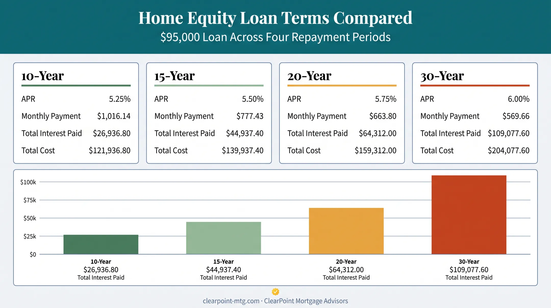 Comparison chart of 10 15 20 and 30 year home equity loan costs
