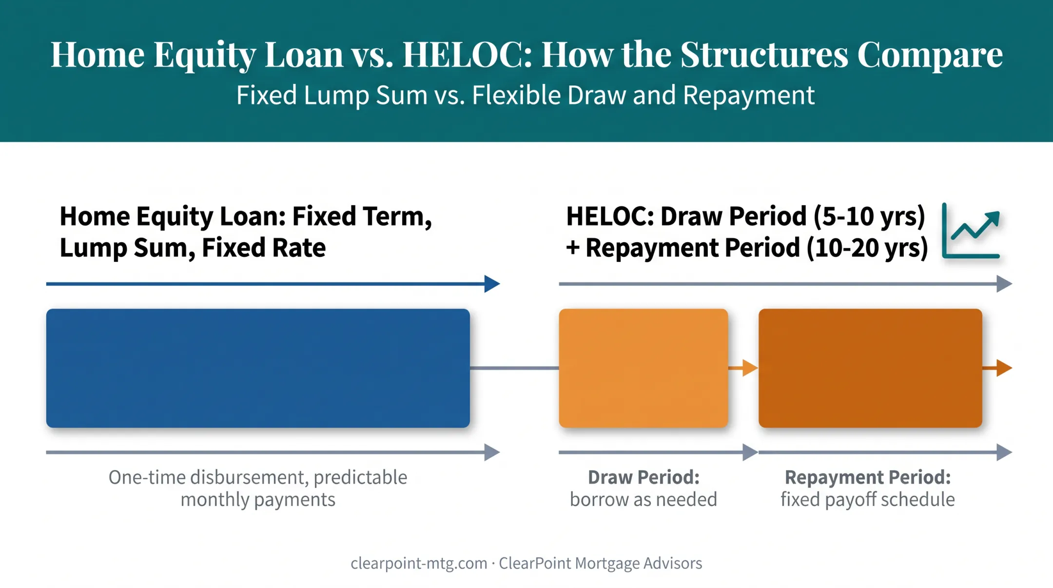 Home equity loan versus HELOC structure and repayment comparison