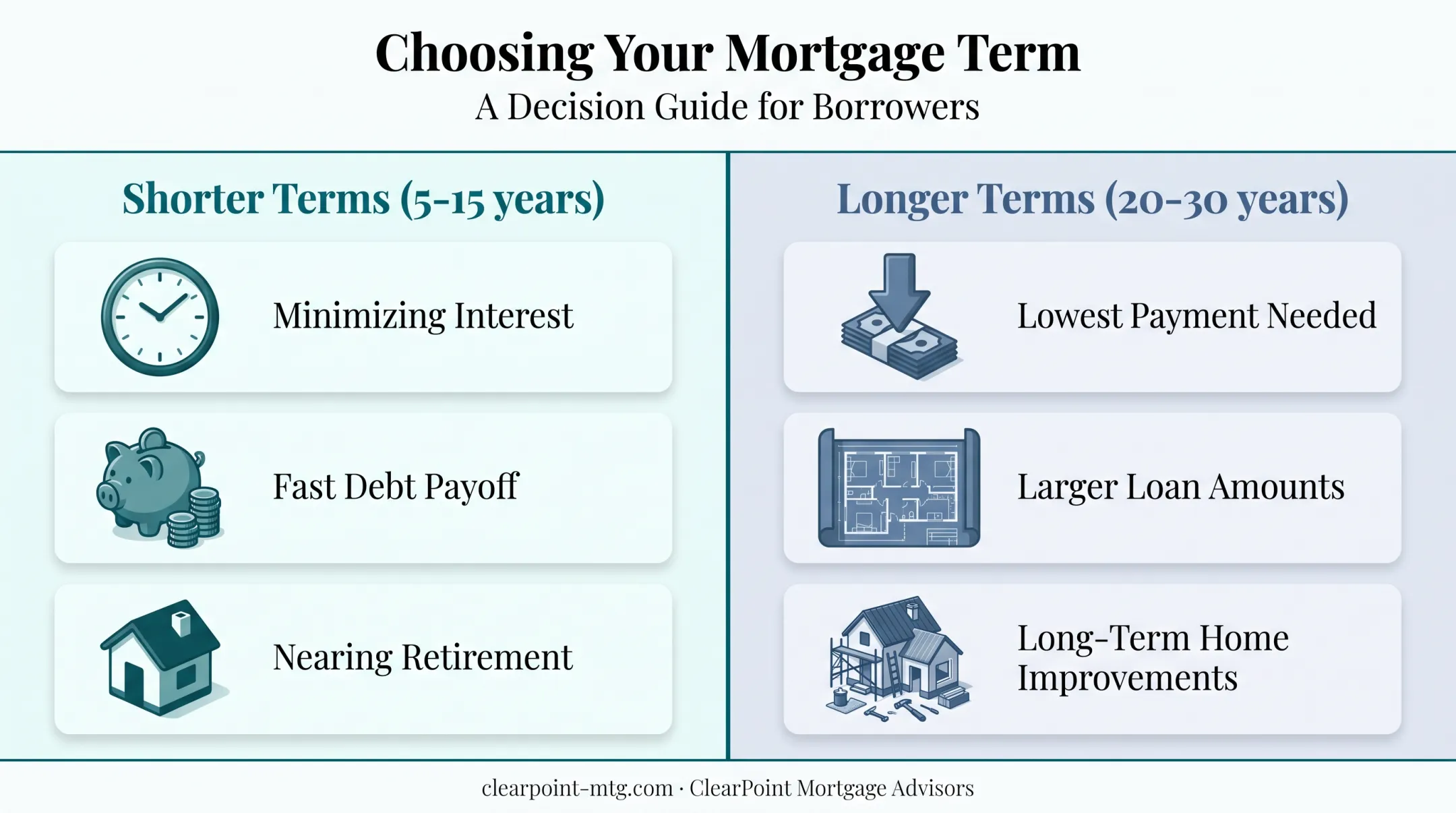 Choosing home equity loan term based on borrower goals and timeline