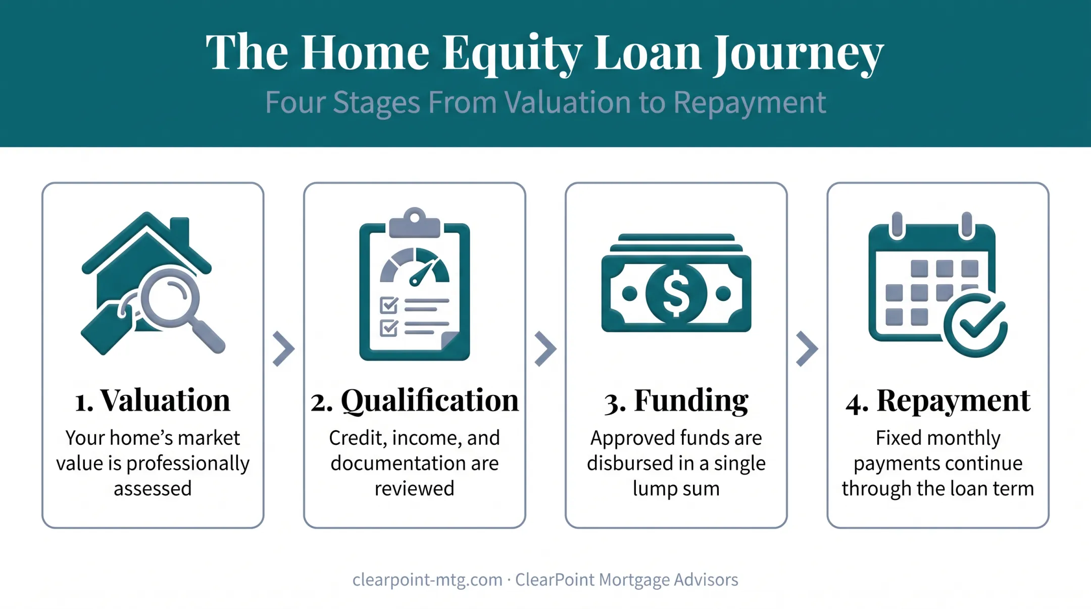 Home equity loan process flow from valuation to repayment stages