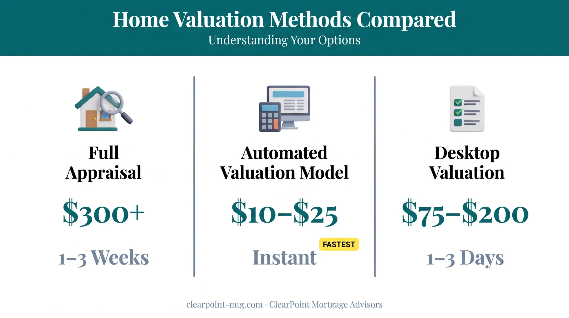 Home equity loan valuation methods comparing cost and speed options
