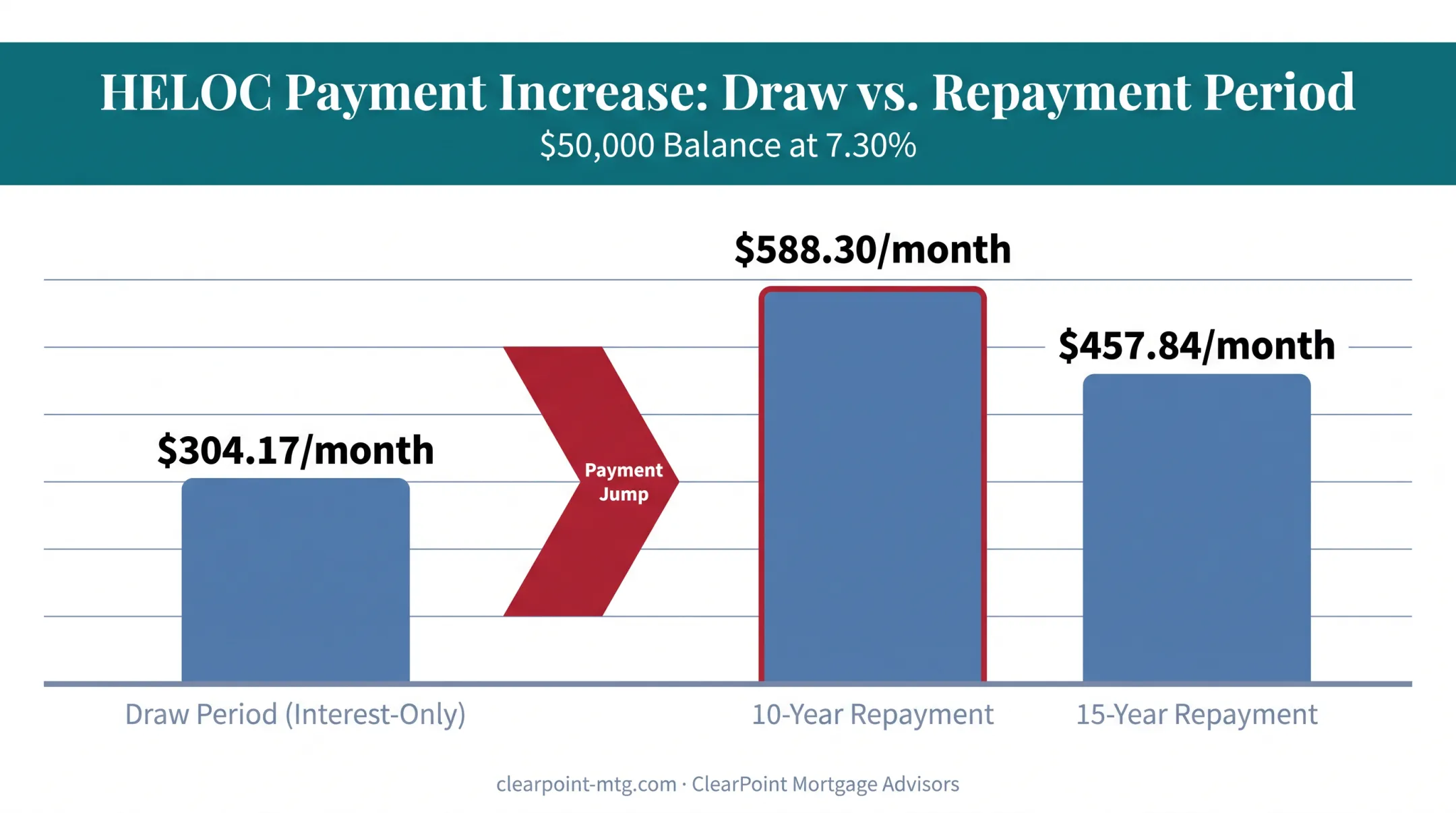 HELOC monthly payment jump from draw period to repayment period