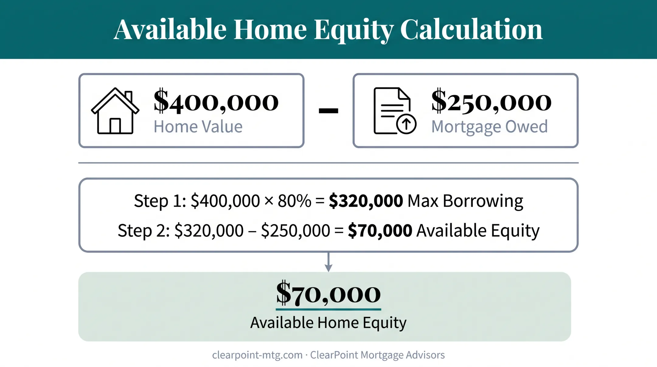 Home equity available calculation example based on 80 percent loan-to-value