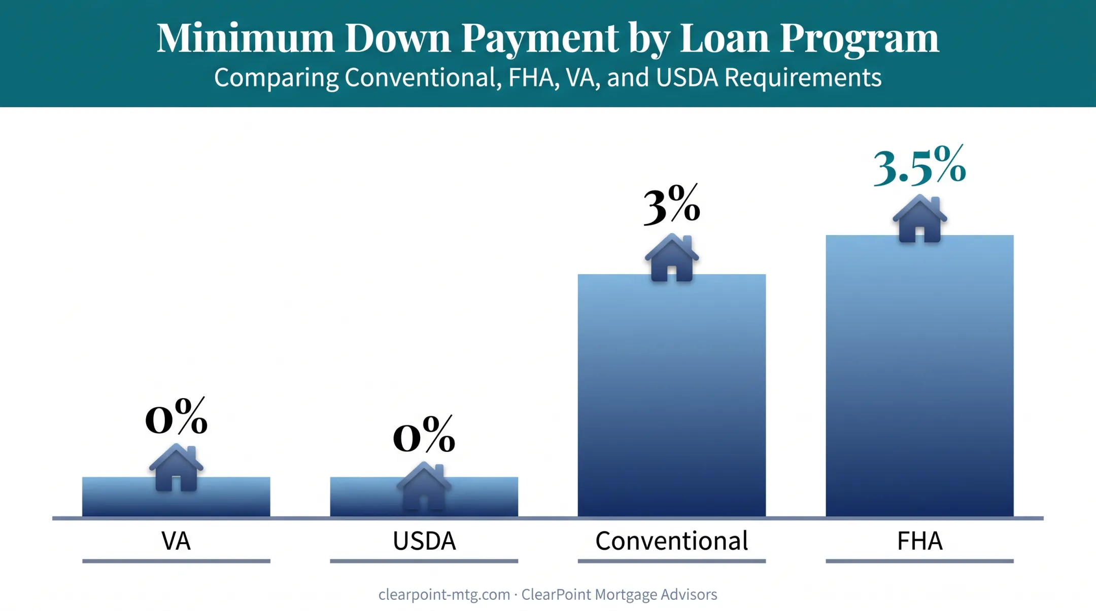 Minimum down payment requirements by mortgage loan program type