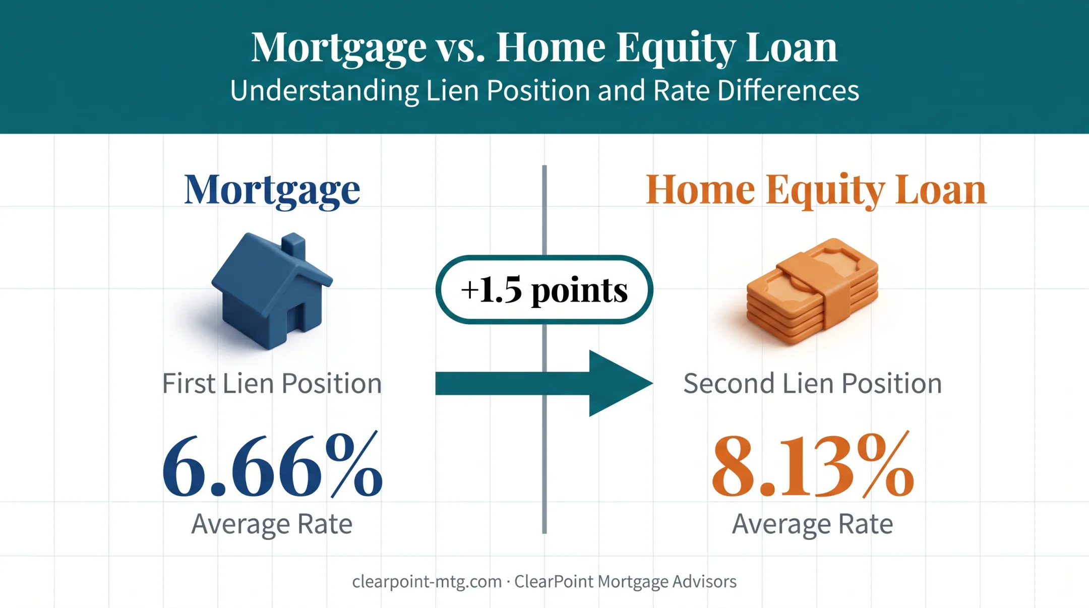 Mortgage versus home equity loan lien position and rate comparison