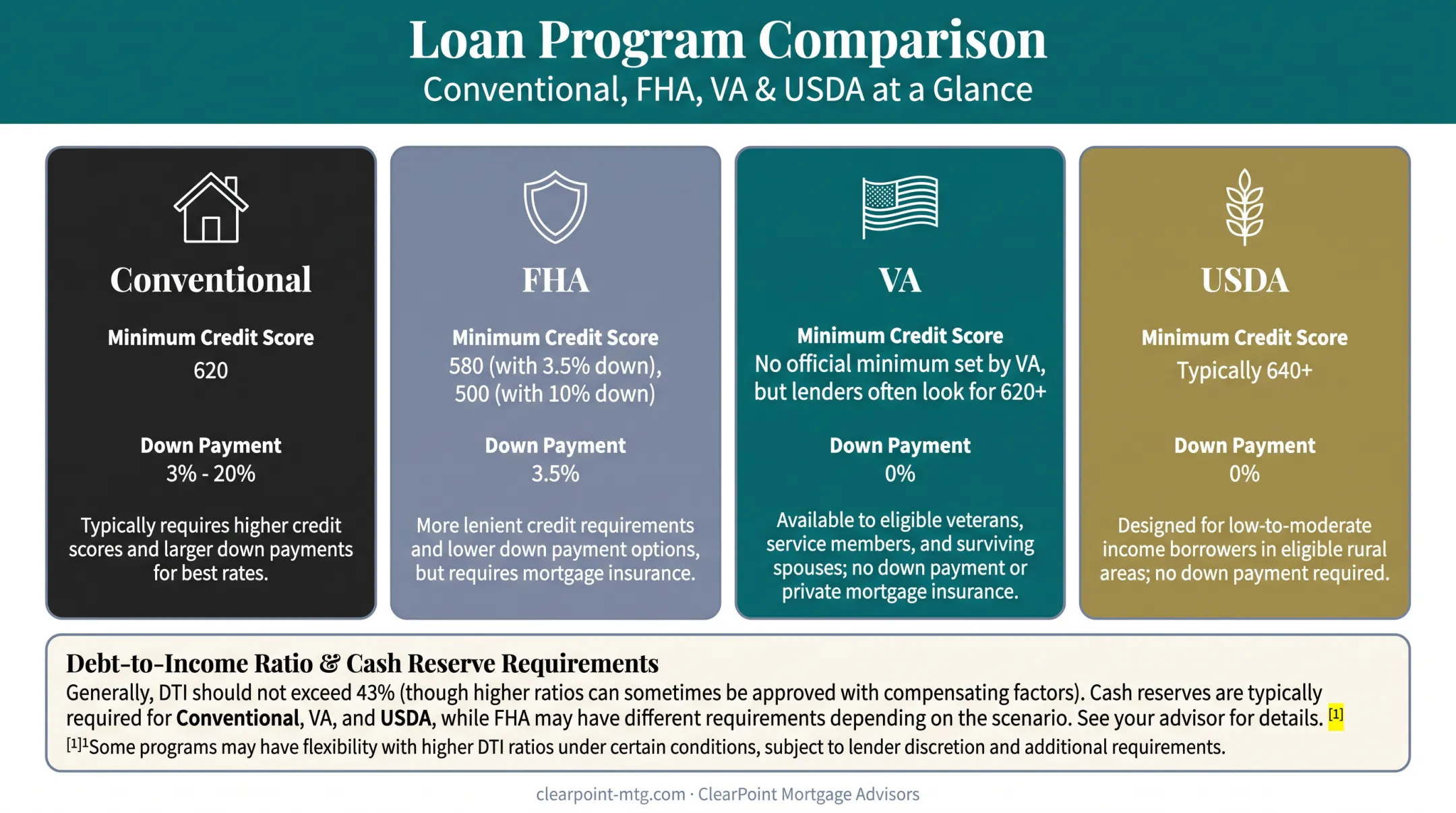Four mortgage program comparison chart for self-employed borrowers by credit score