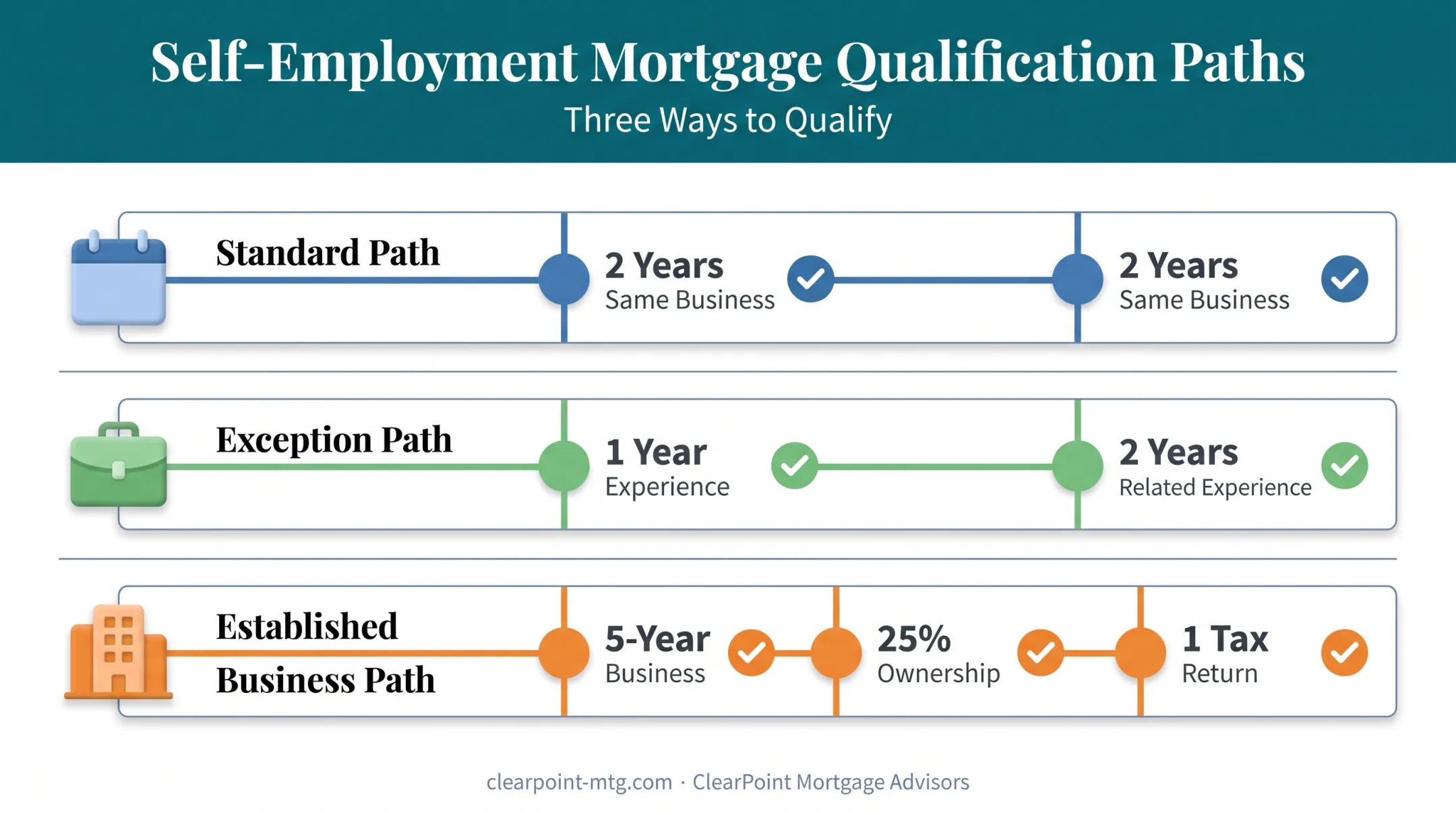 Two-year self-employment history timeline for mortgage qualification rules