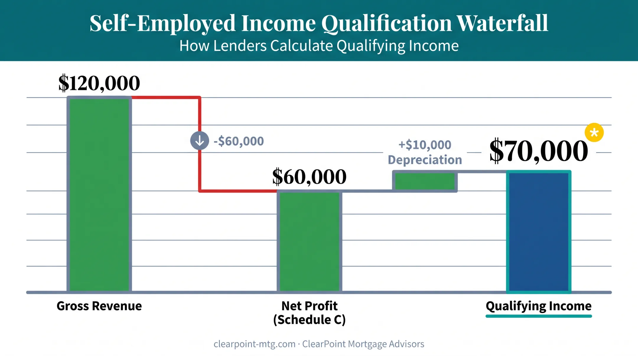 Self-employed income calculation from gross revenue to qualifying income breakdown