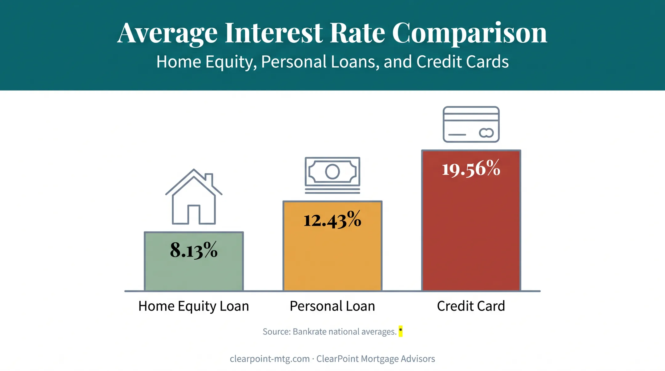 Home equity loan versus personal loan versus credit card interest rate comparison