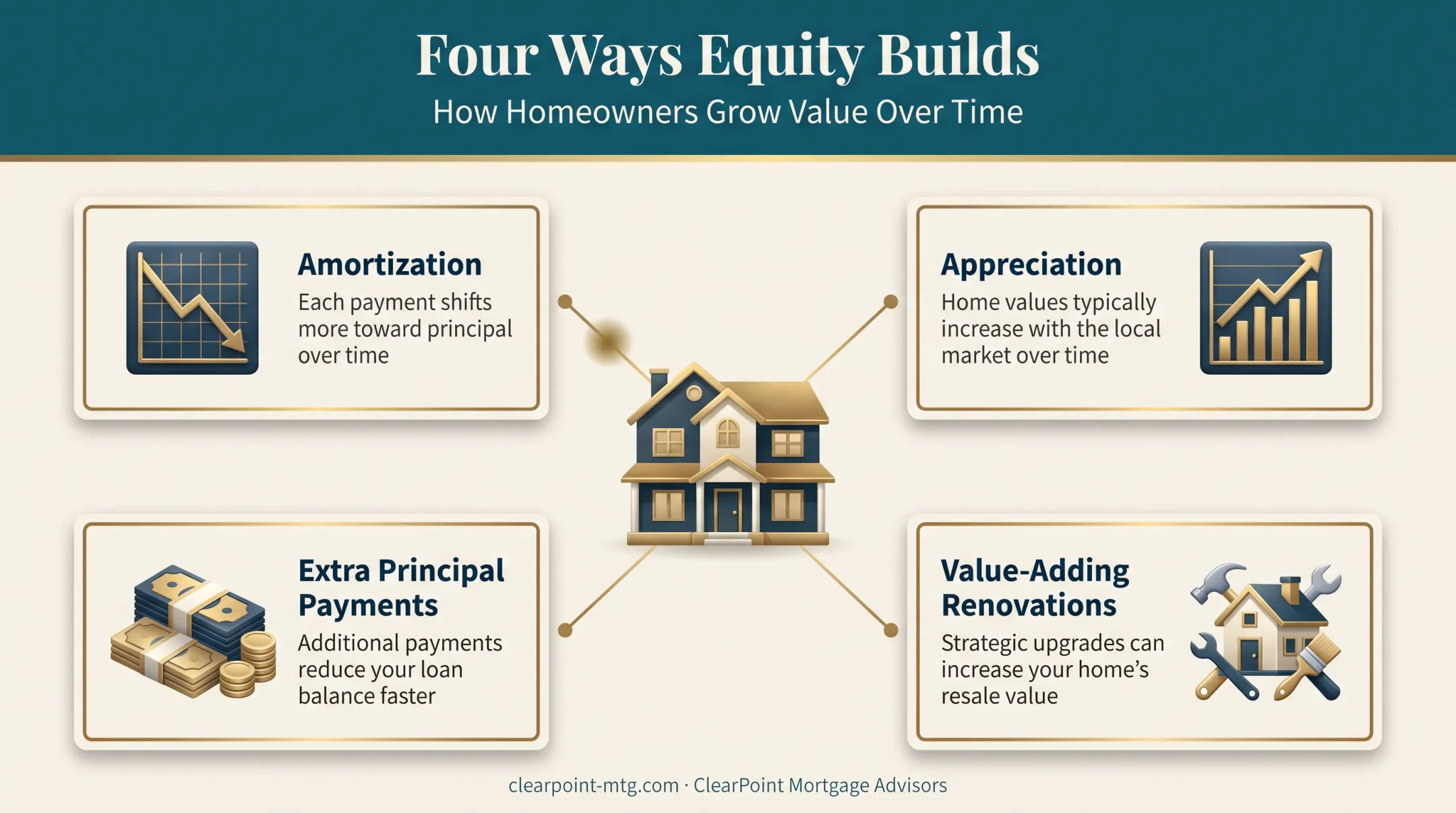 Four ways home equity grows through payments appreciation and renovations