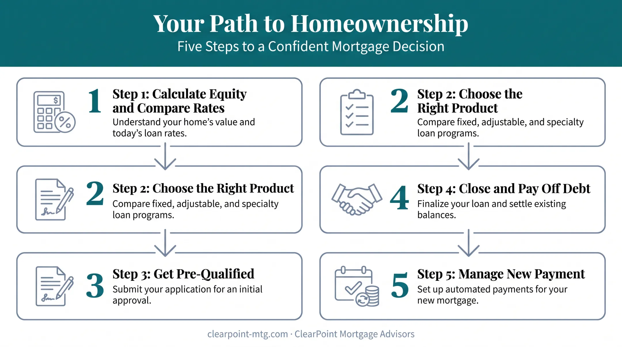 Five-step process for using home equity to pay off student loans