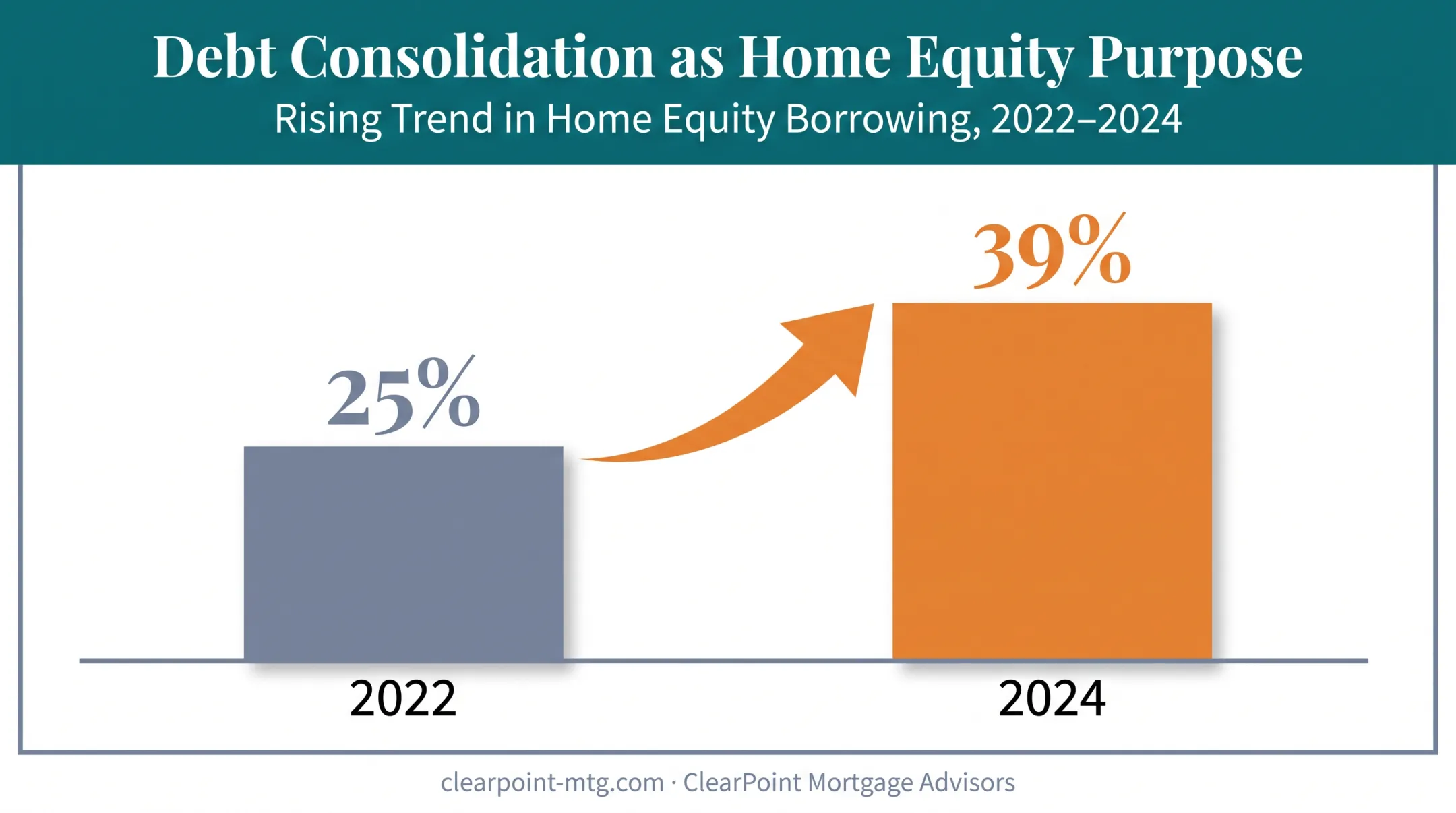 Comparison of debt consolidation reasons for home equity borrowers 2022 to 2024