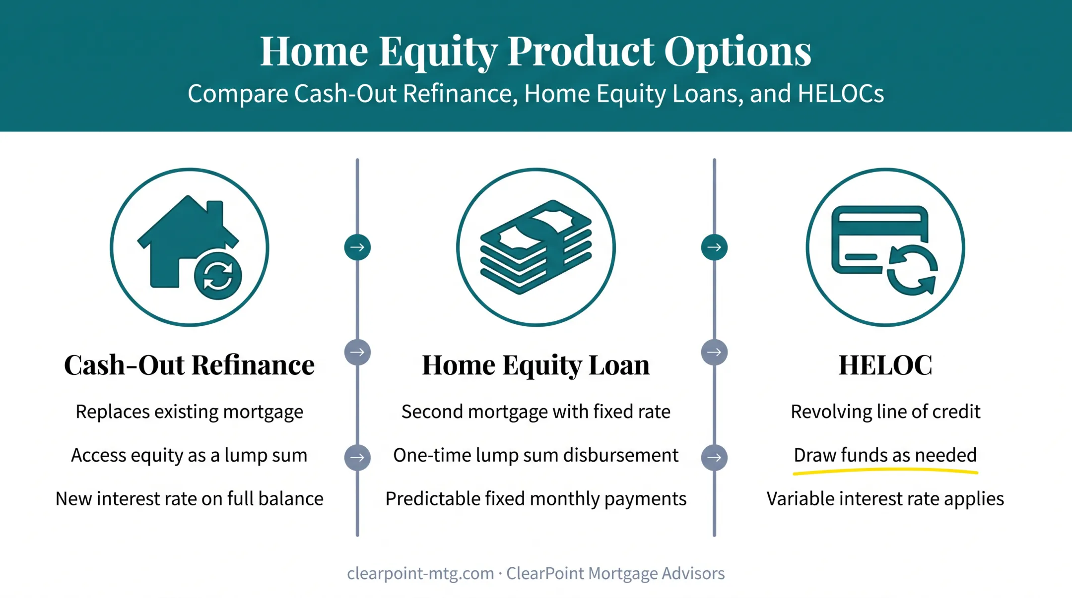 Three home equity product options for student loan payoff comparison