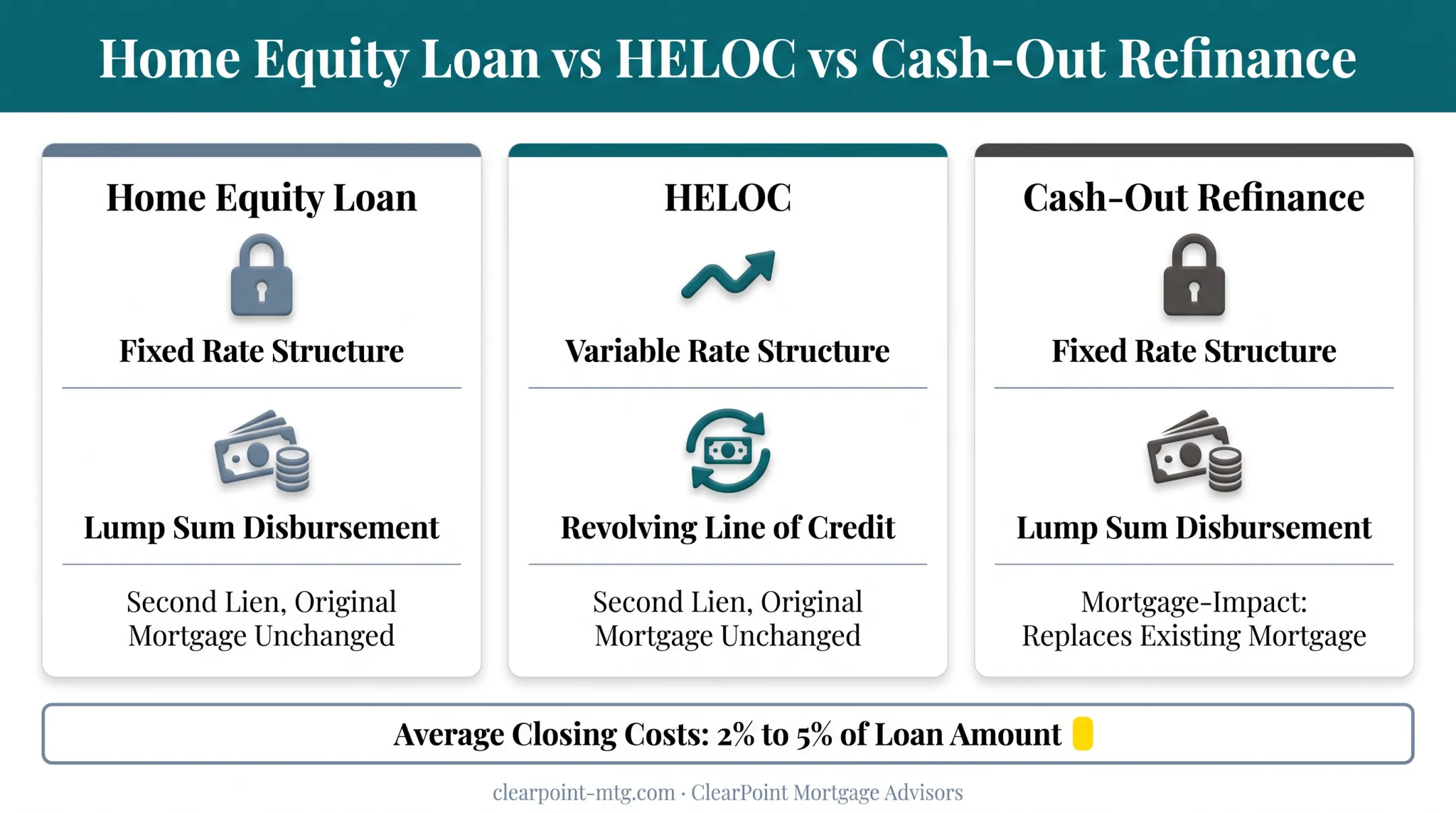 Home equity loan versus HELOC versus cash-out refinance feature comparison