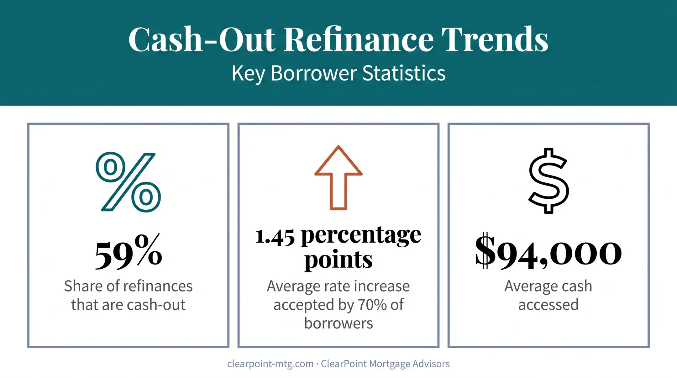 Cash-out refinance statistics showing rate increases and average cash accessed