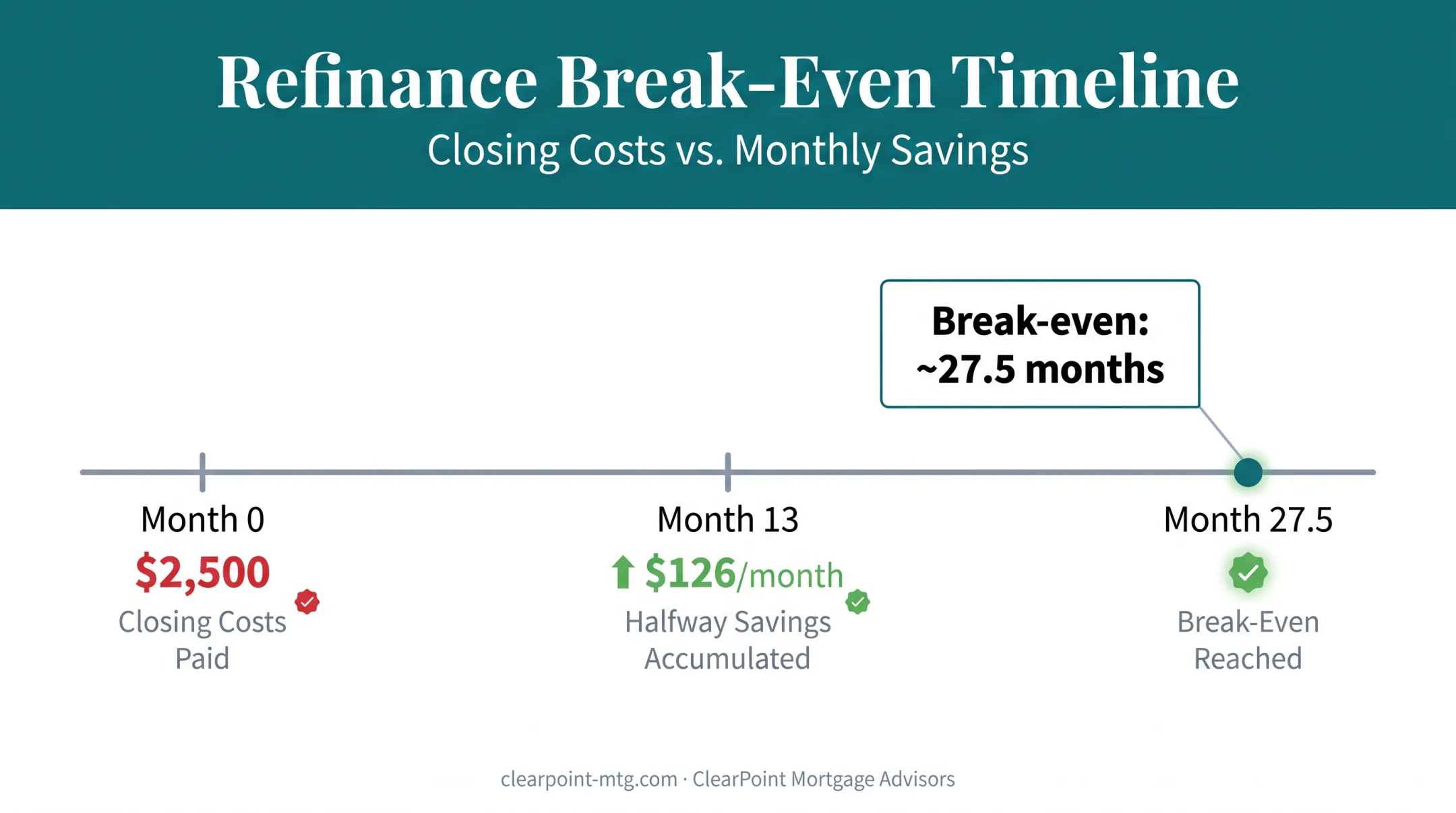 Break-even timeline for rate-and-term refinance savings versus closing costs