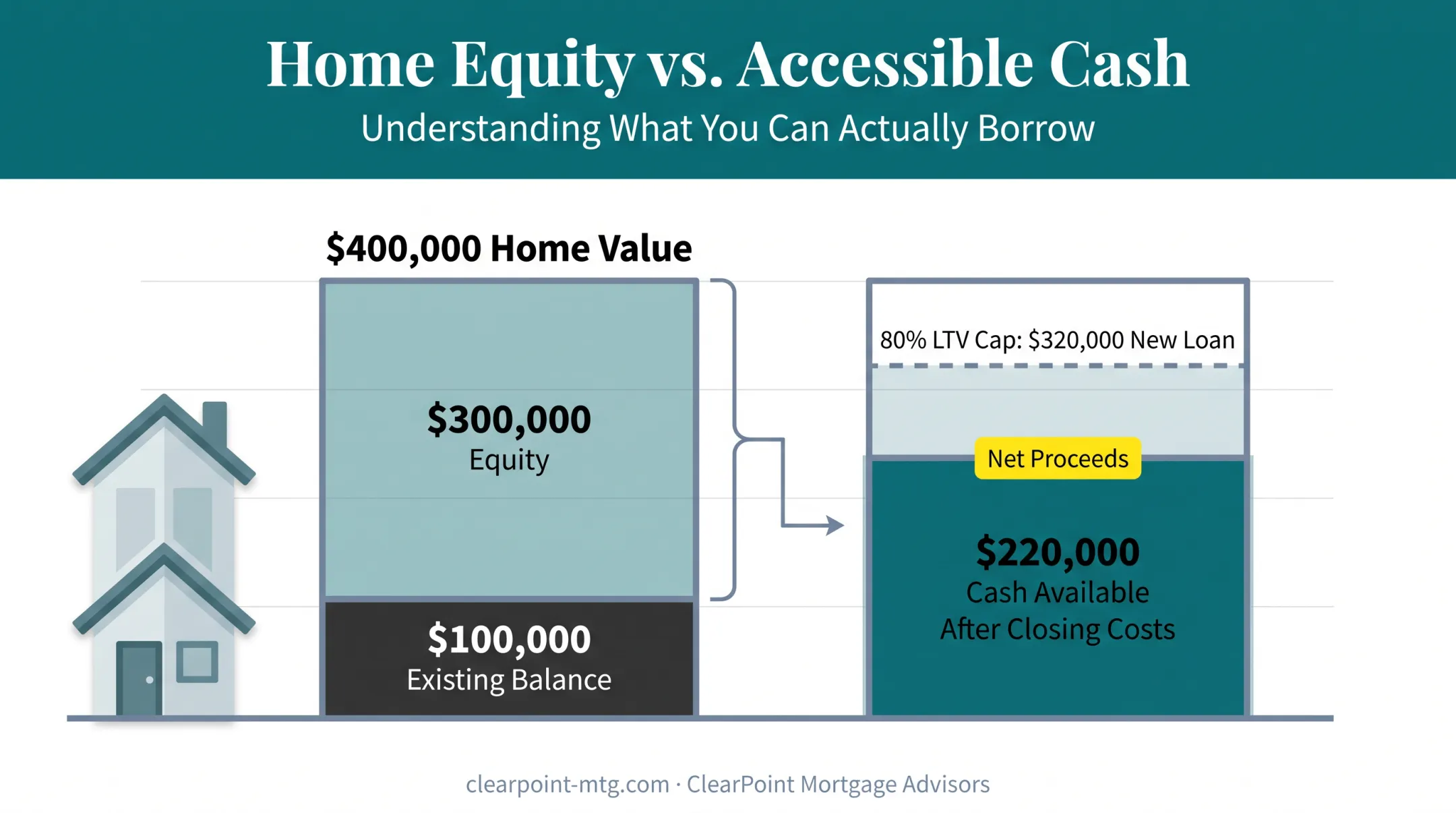 Home equity versus available cash-out amount calculation example diagram