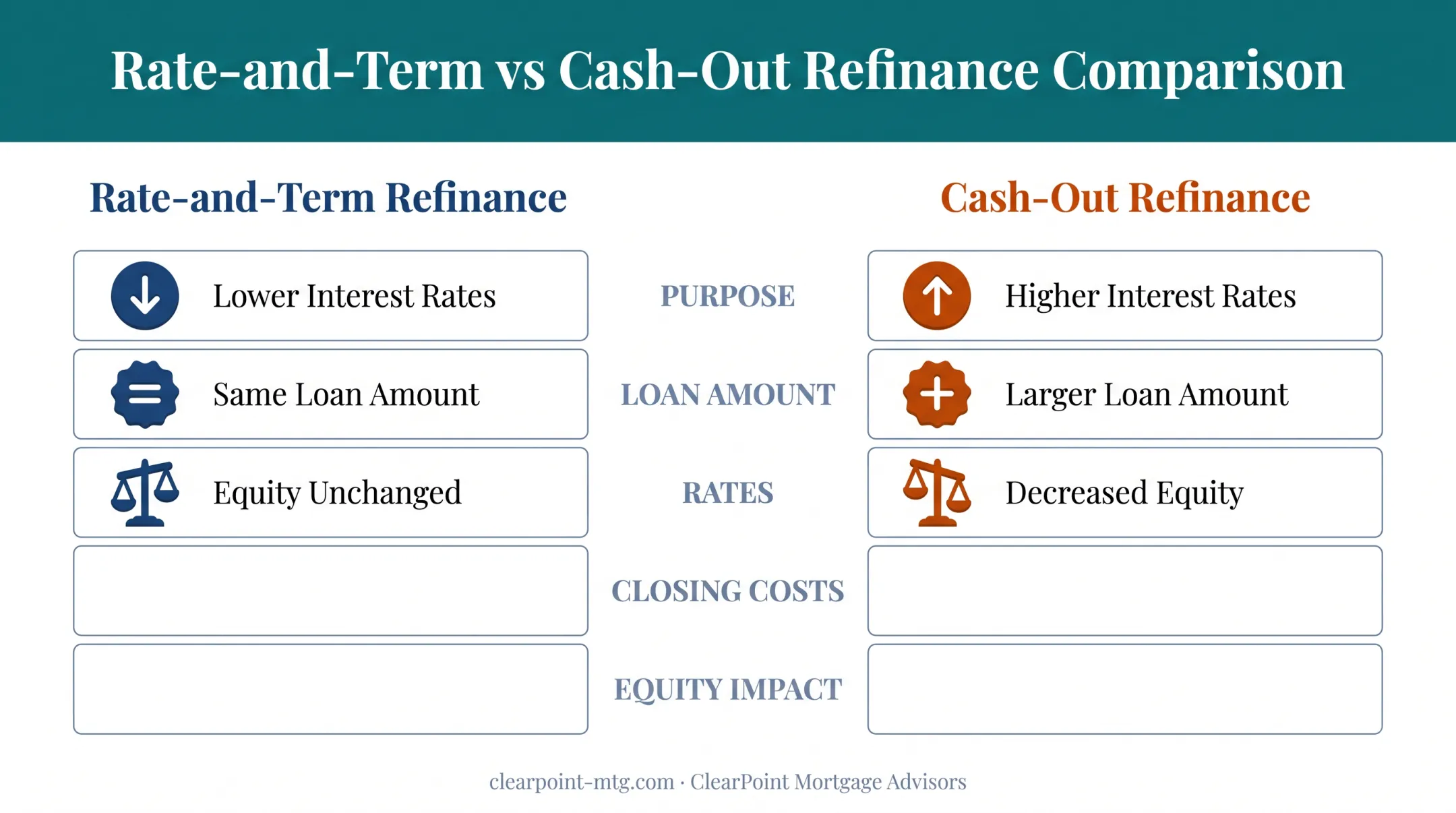 Rate-and-term versus cash-out refinance comparison chart with key factors