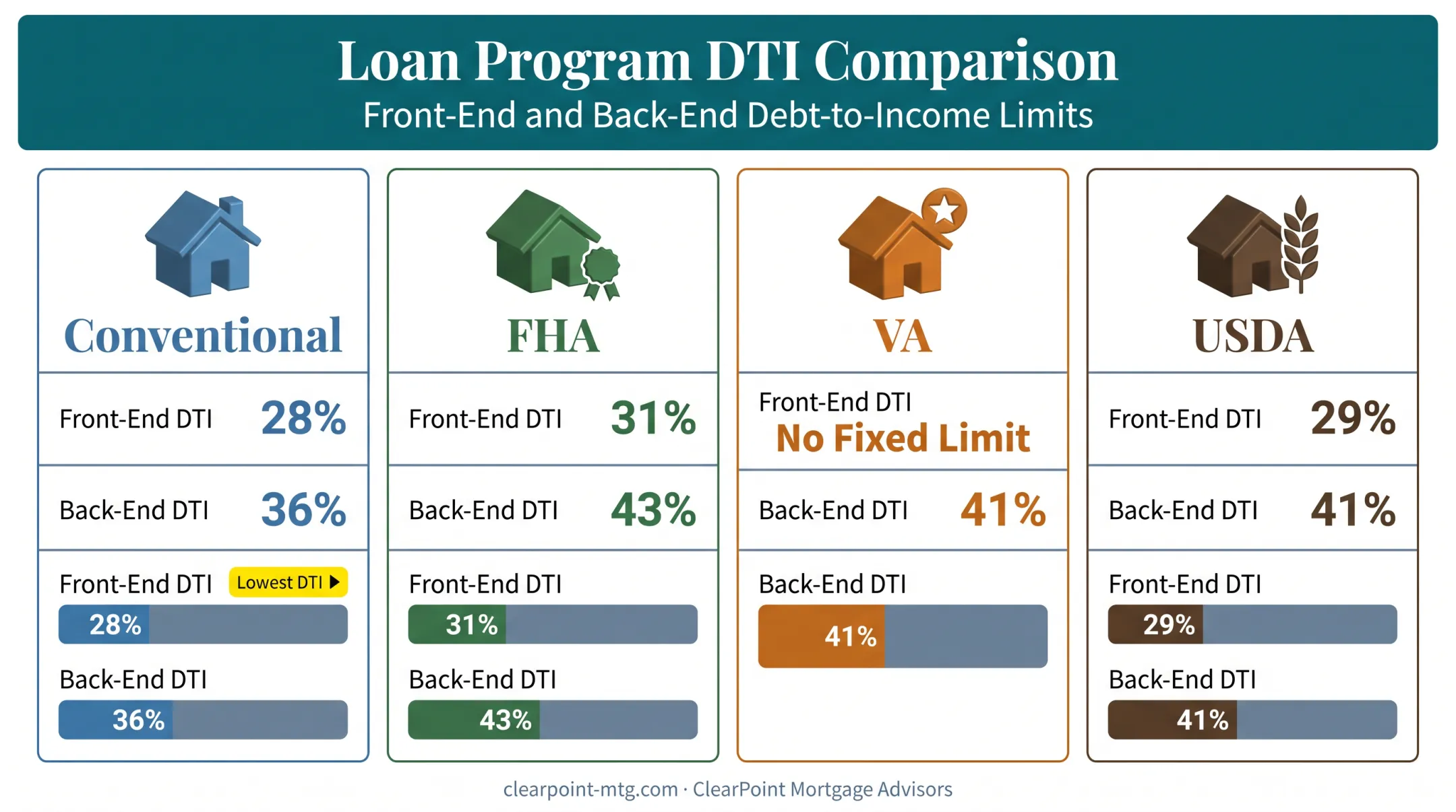 Comparison chart of DTI limits across conventional FHA VA and USDA loans