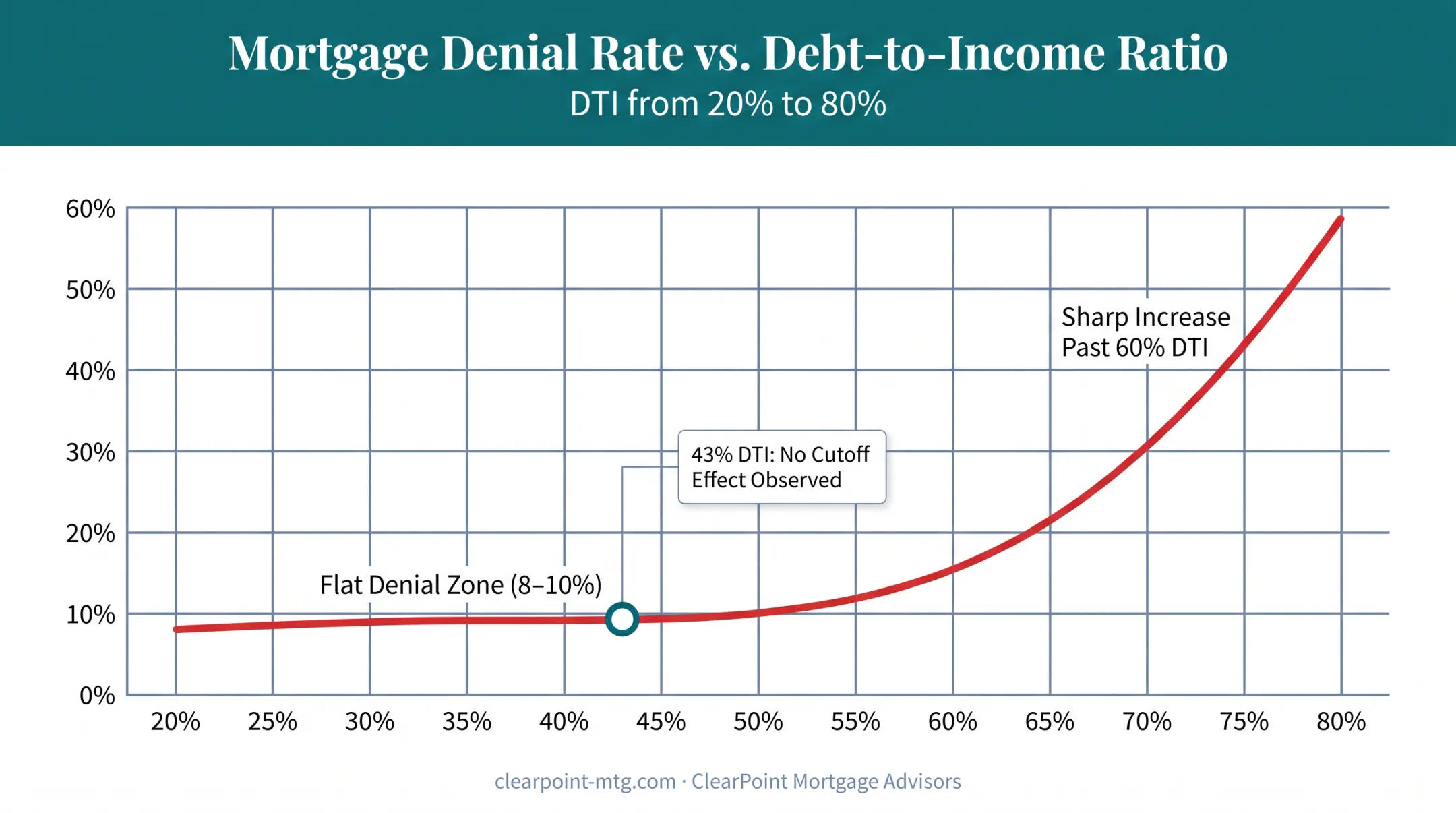 Mortgage denial rate curve across debt-to-income ratio thresholds