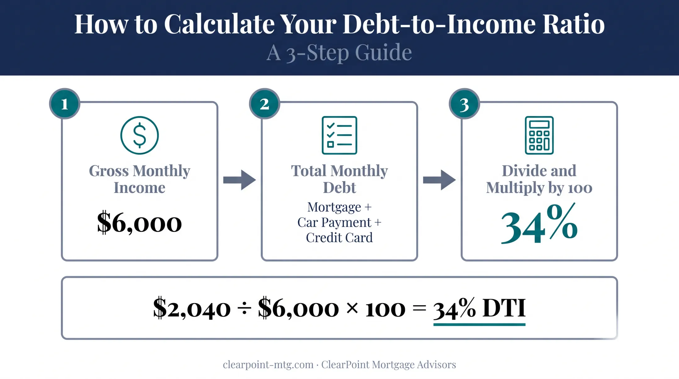 Step-by-step DTI calculation formula with worked example numbers