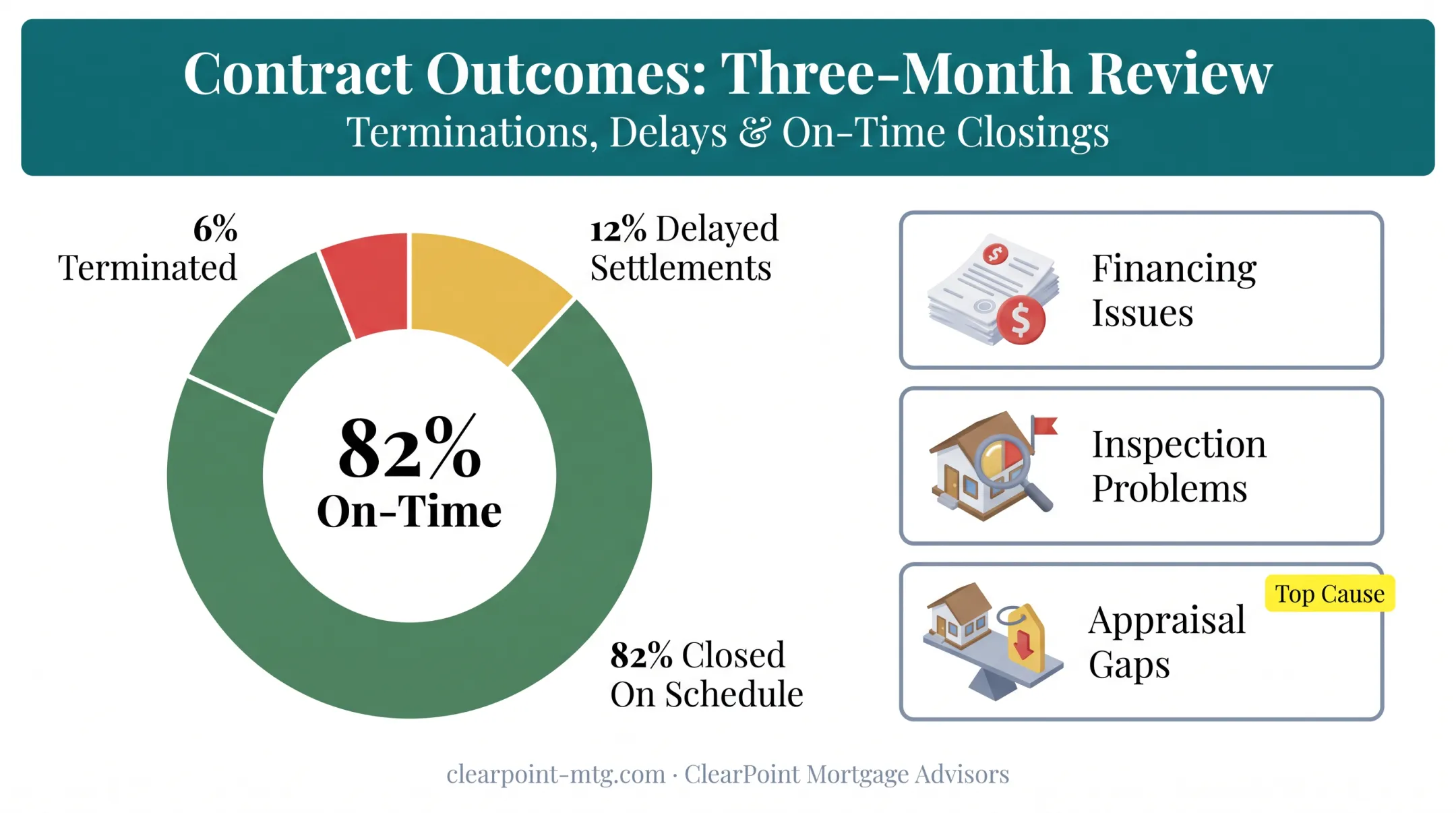 Percentage breakdown of terminated and delayed real estate contracts by cause