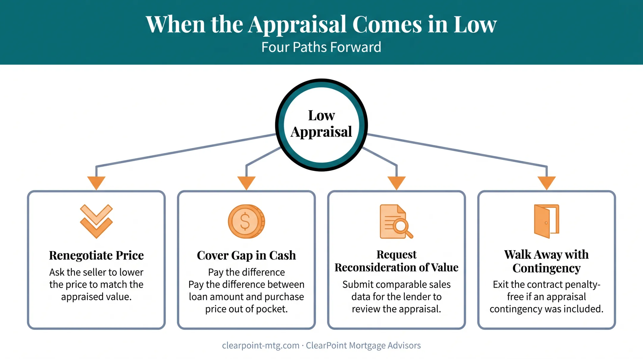 Four options for handling a low home appraisal comparison chart