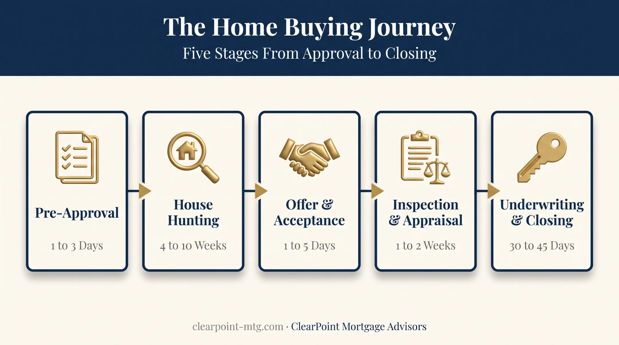 5-step home buying process from pre-approval to closing day