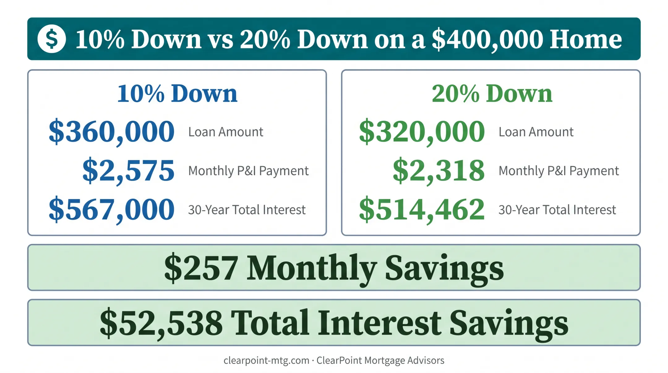 Down payment comparison chart showing 10 versus 20 percent costs
