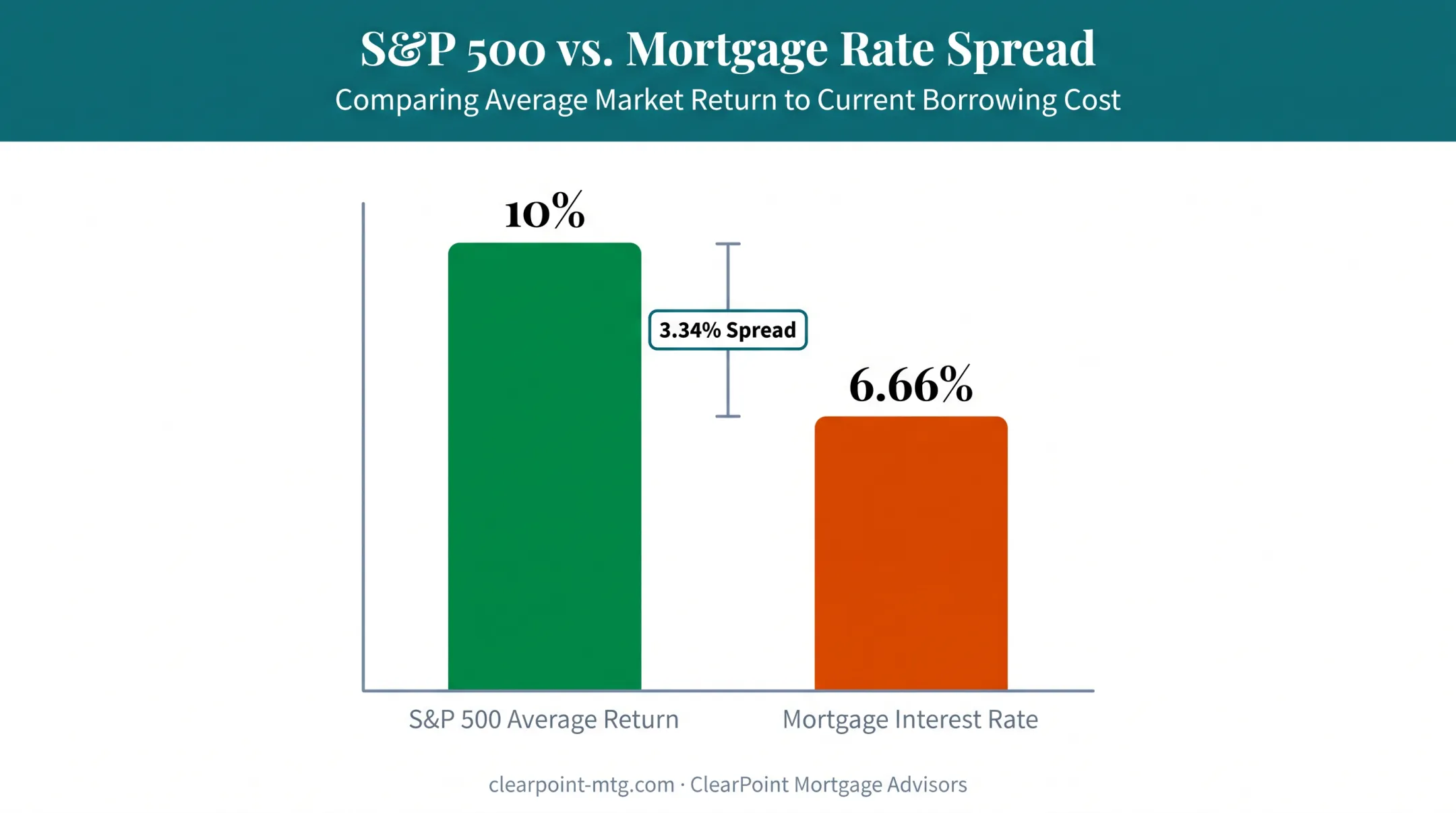 Stock market returns versus mortgage interest rate comparison chart