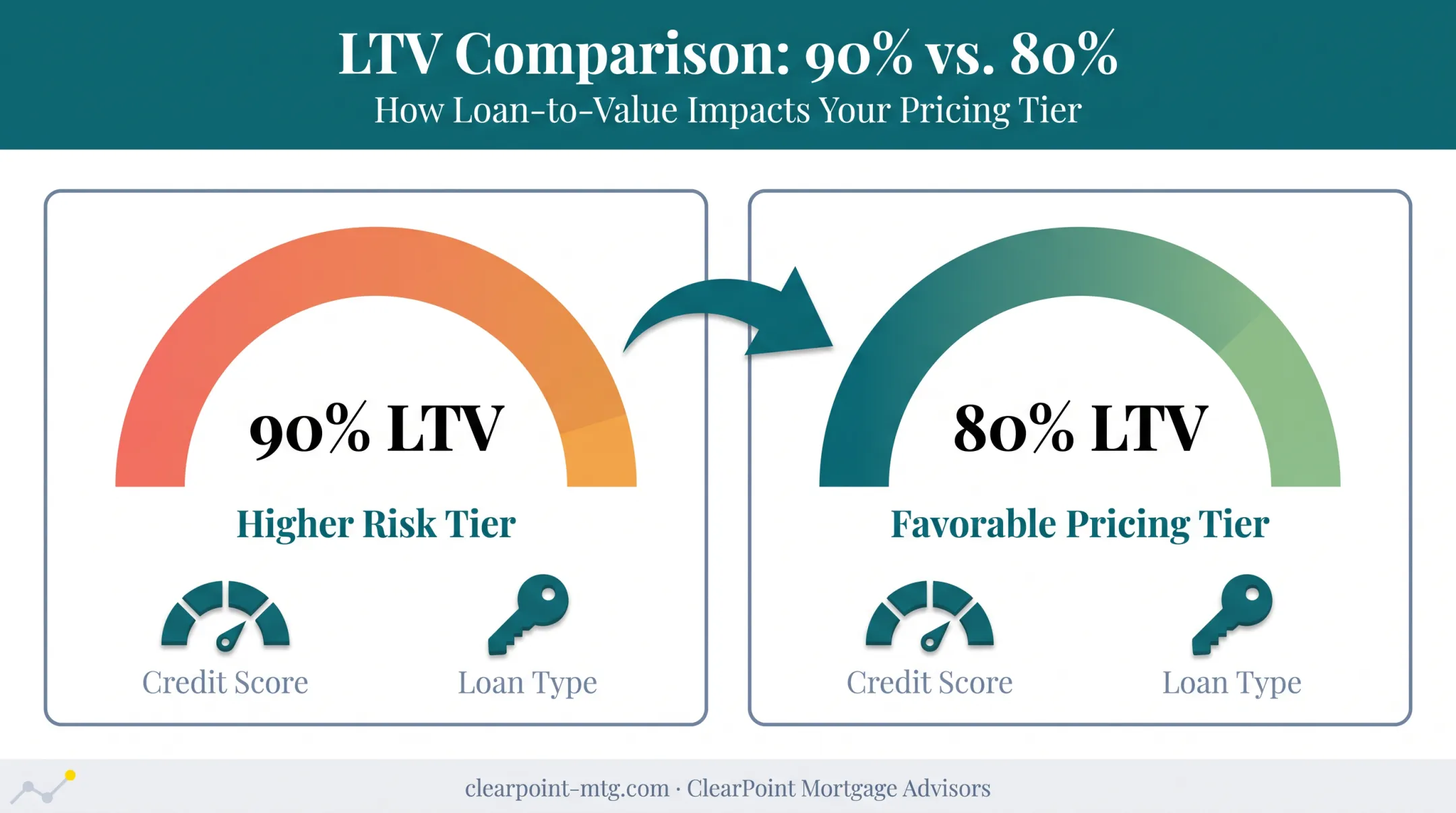 Loan-to-value ratio impact on mortgage pricing tiers comparison