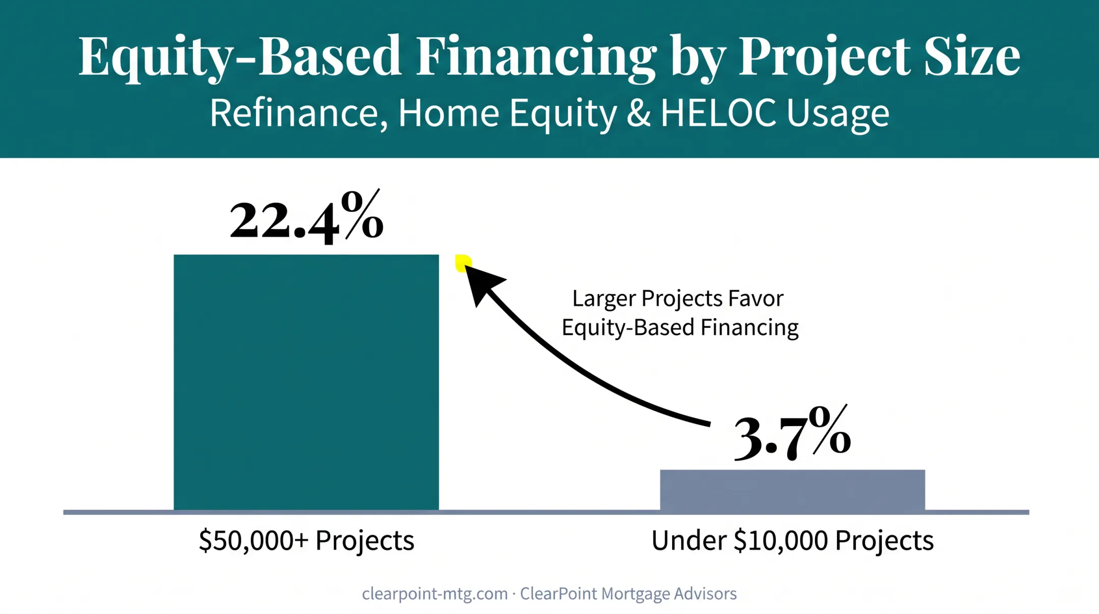 Renovation project size versus financing method usage statistics chart