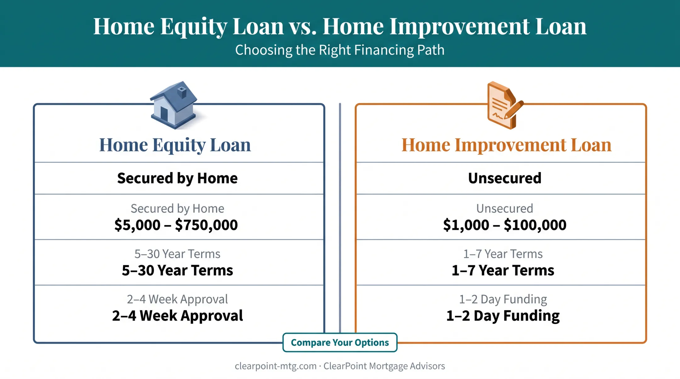 Home equity loan versus home improvement loan comparison chart