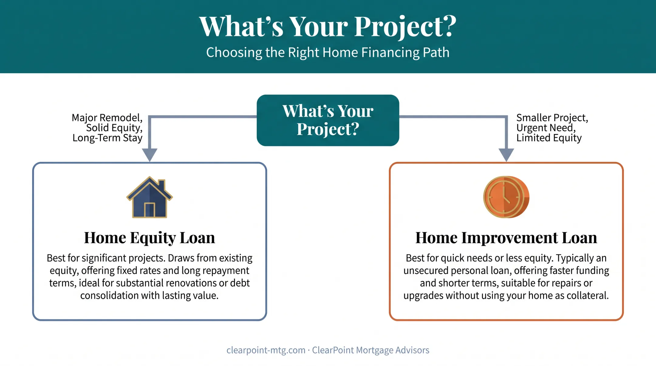 Decision guide flowchart for choosing renovation financing option