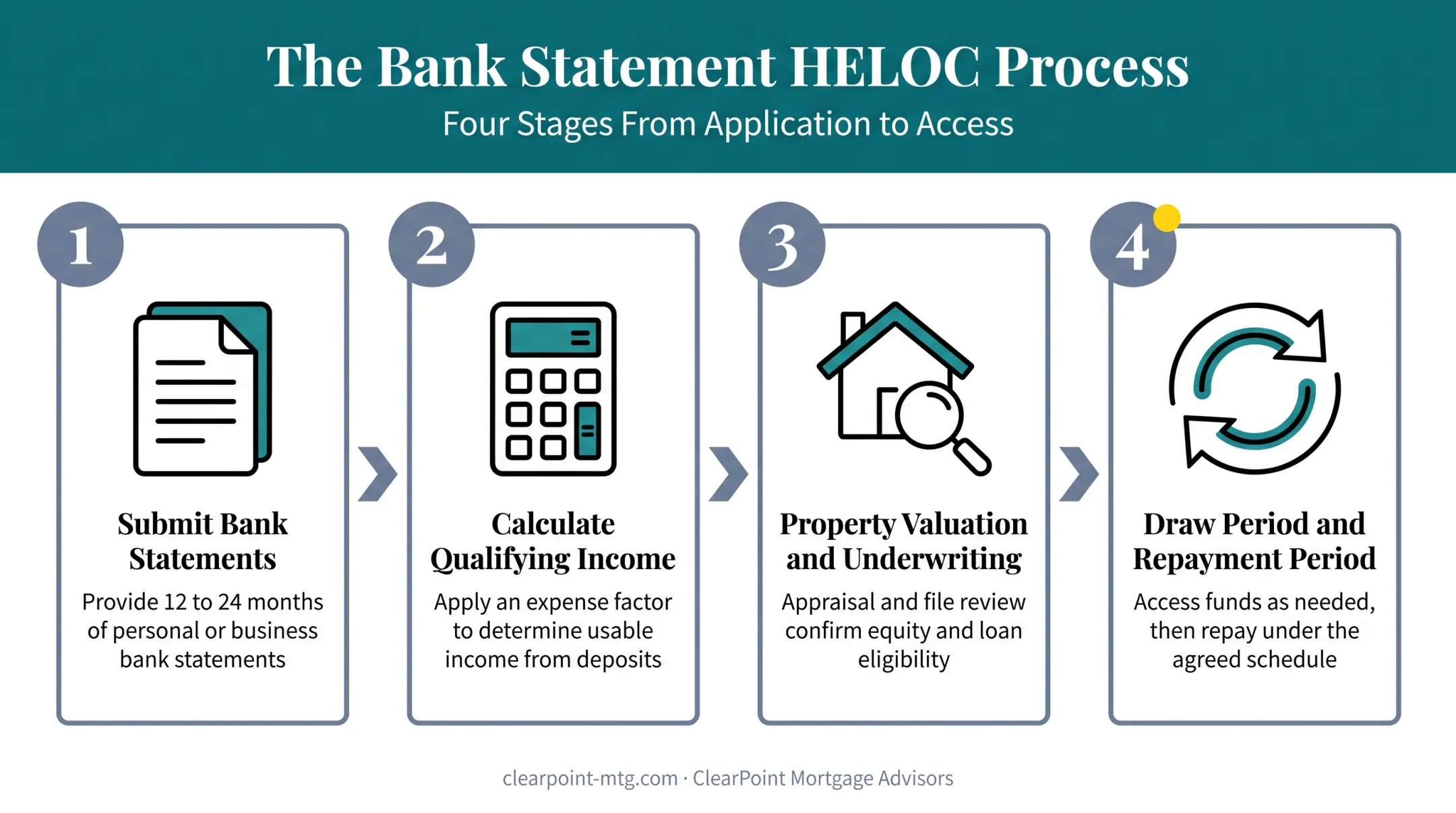 Bank statement HELOC step-by-step process from statements to draw period