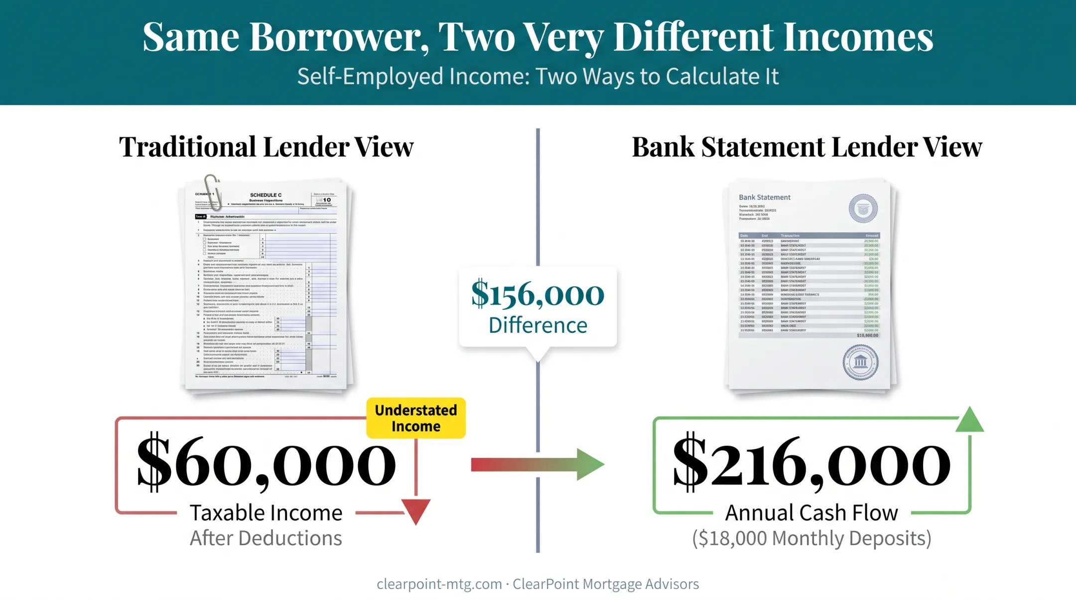 Bank statement HELOC income qualification comparison versus tax return income