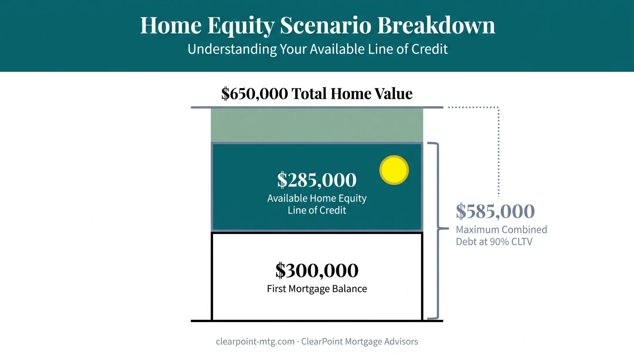 Home equity calculation showing CLTV and available HELOC credit line breakdown